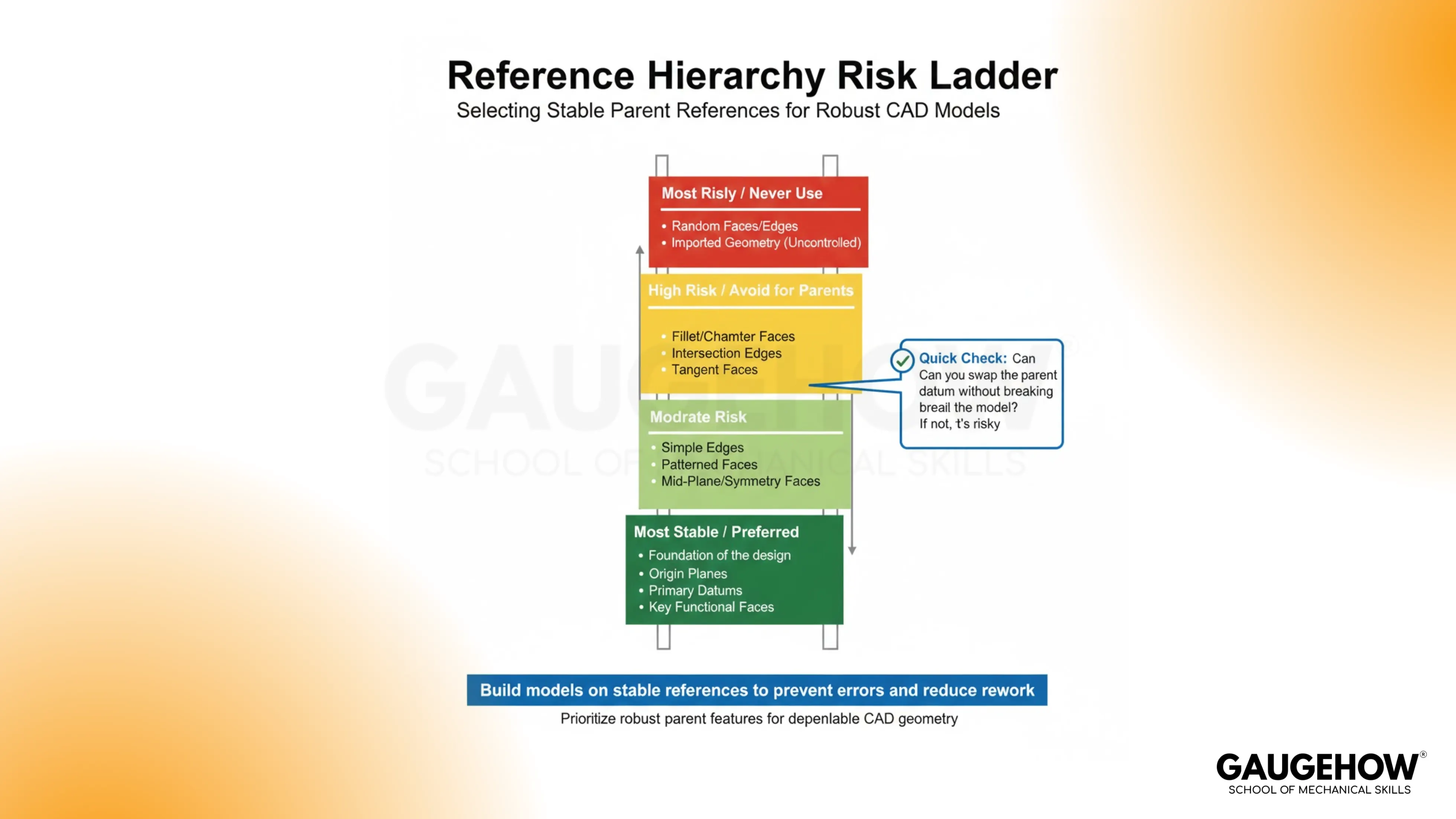 CAD reference hierarchy risk ladder for stable parent choices