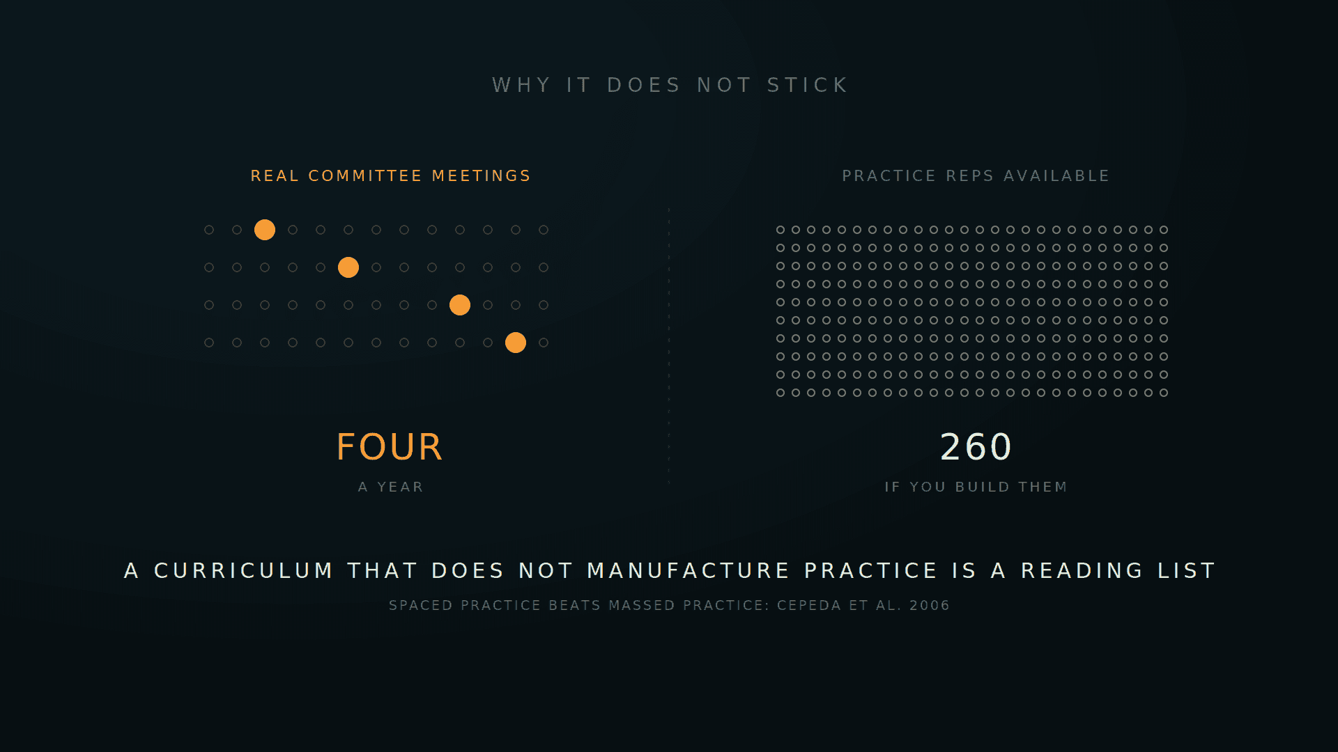 A year of dots with four lit amber against a dense grid of 260 practice reps