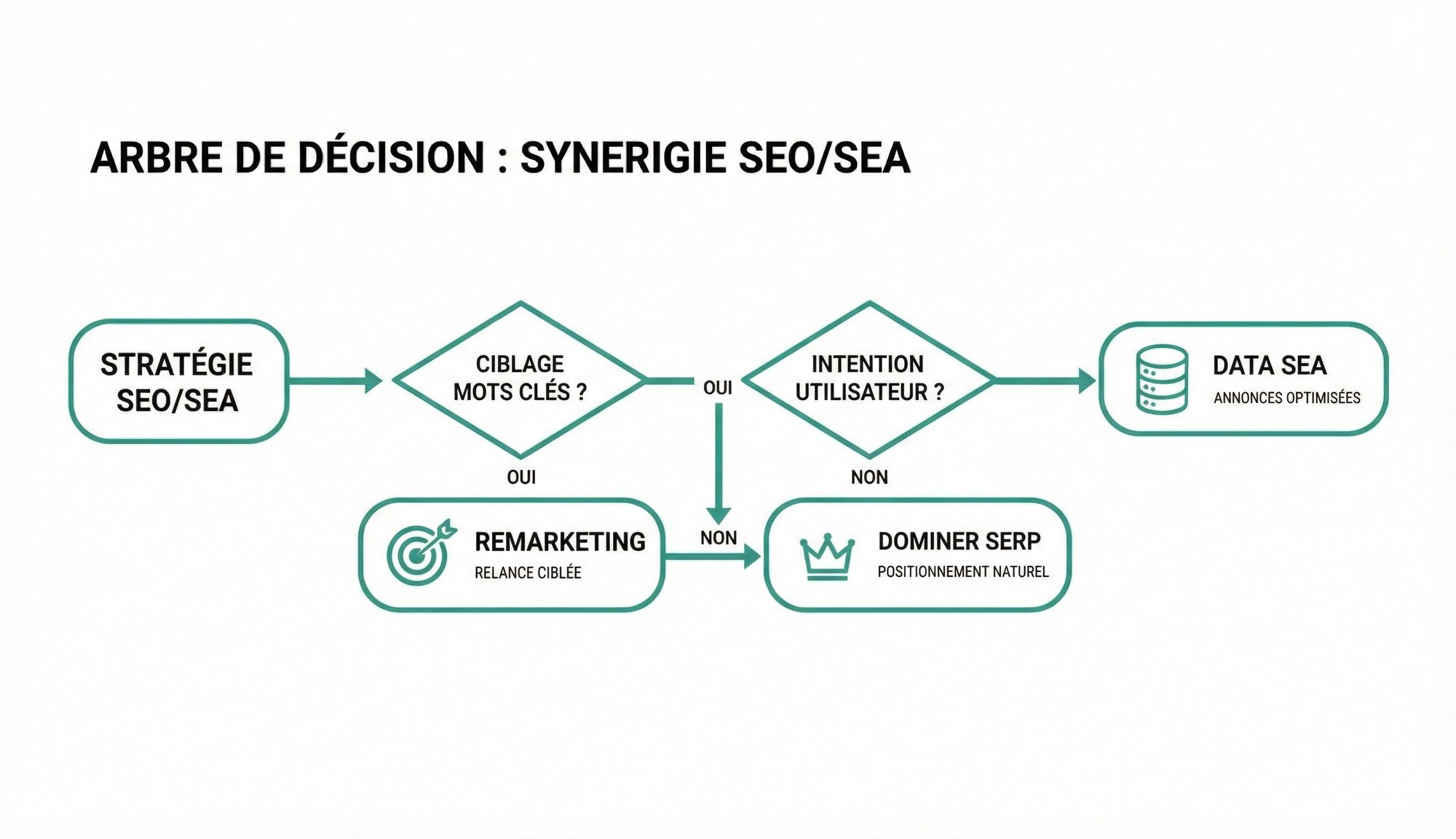 Arbre de décision illustrant la synergie entre le SEO et le SEA, avec des chemins stratégiques.
