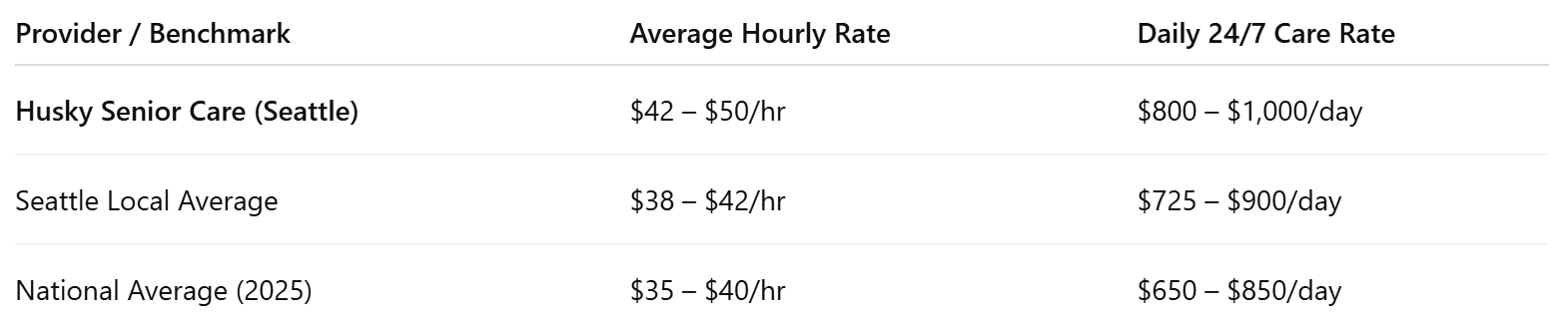 Seattle vs National Home Care Costs
