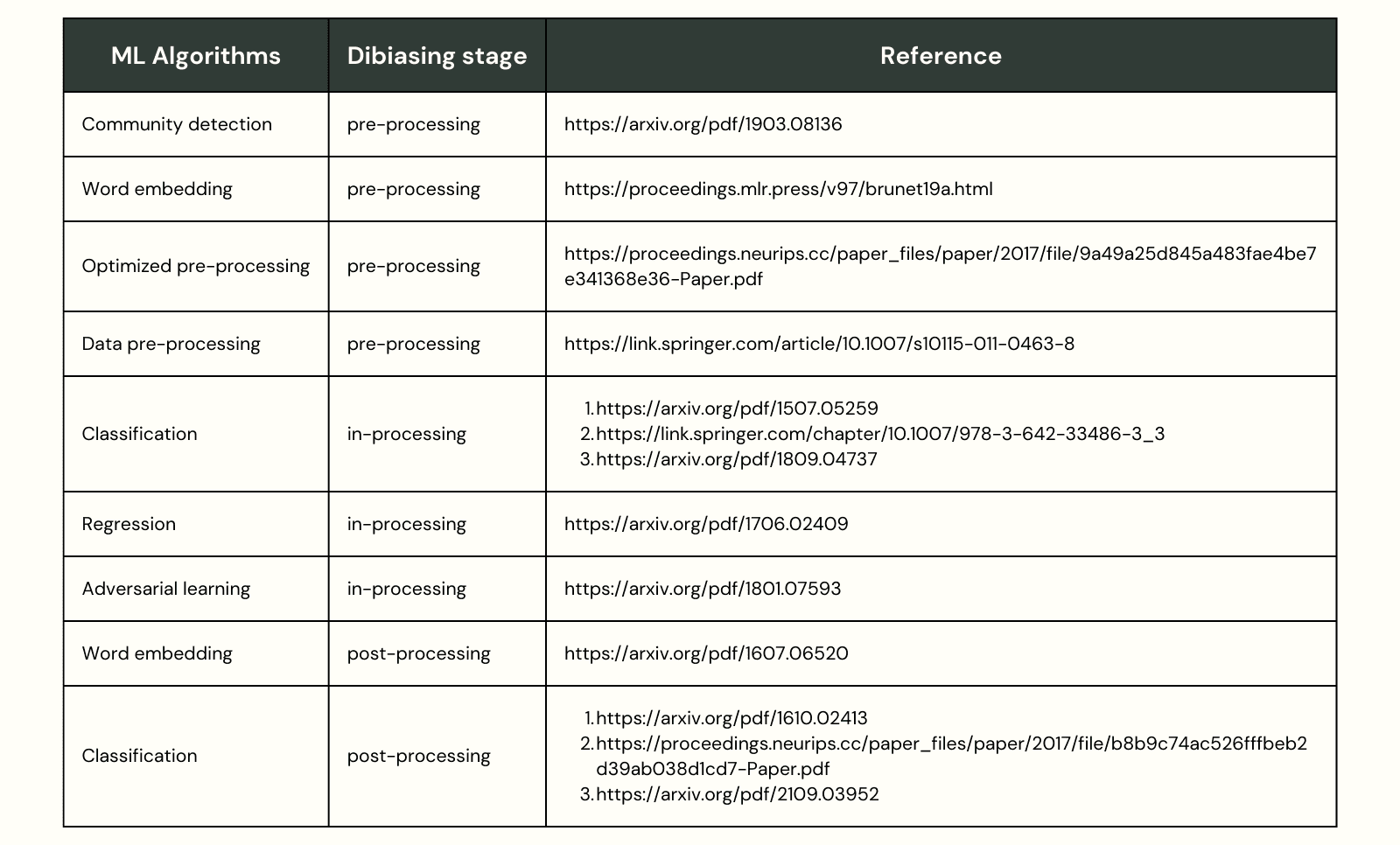 references to debiasing methods applied to different machine learning algorithms