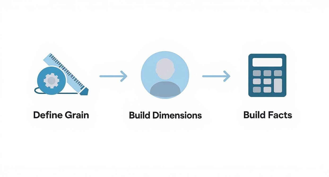 An infographic showing three steps to building a data model: Define Grain, Build Dimensions, and Build Facts.