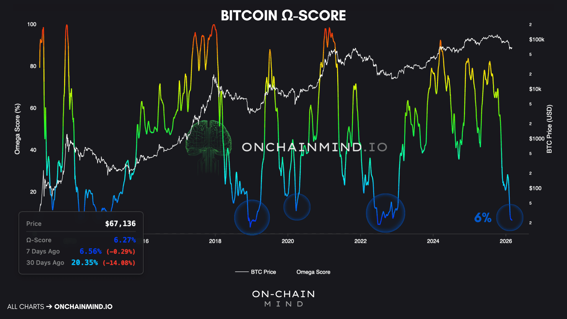 The Bitcoin Ω-Score