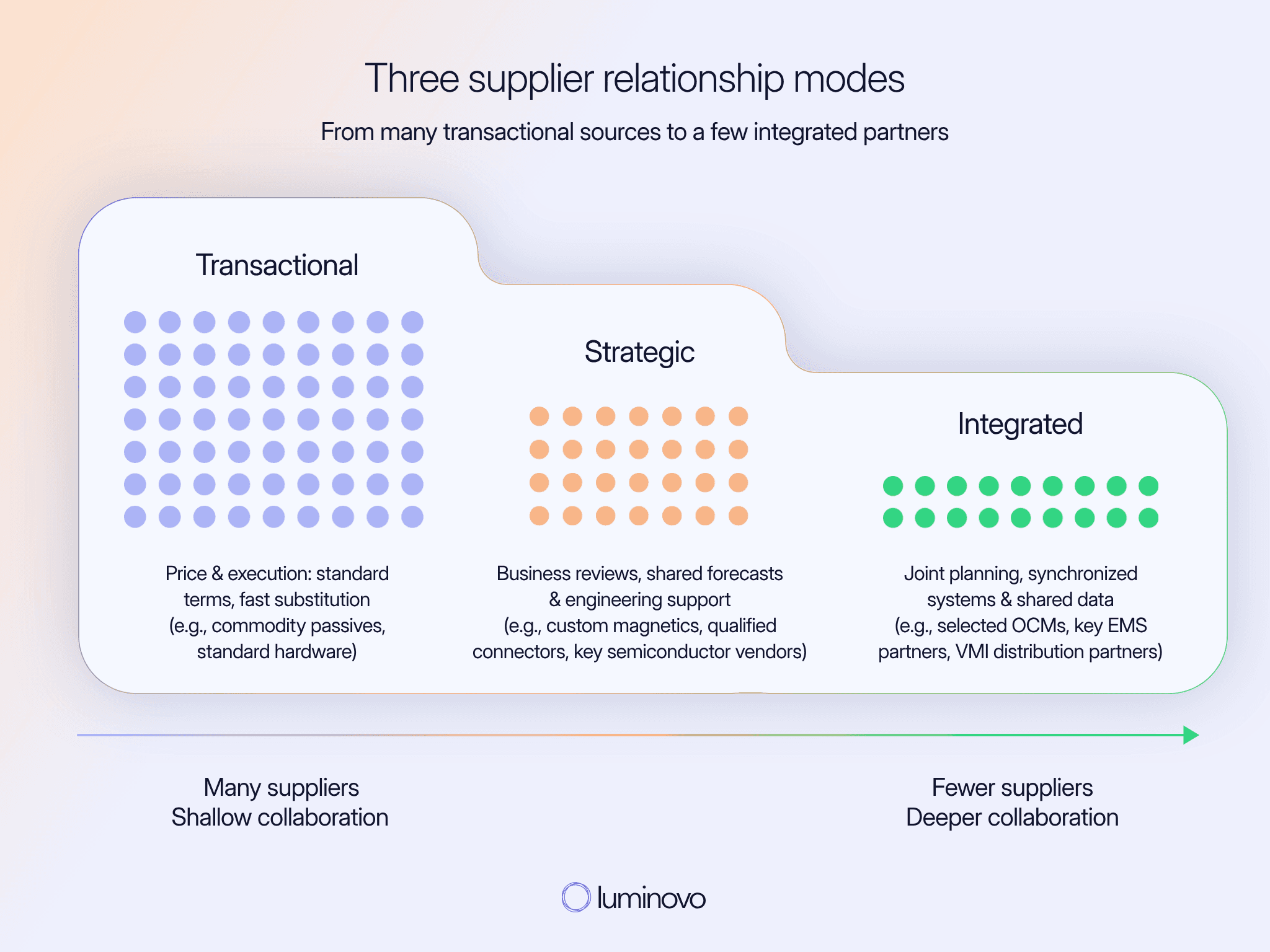 Diagram of three supplier relationship modes in electronics — transactional, strategic, and integrated — moving from many shallow-collaboration suppliers to fewer deeply integrated partners.