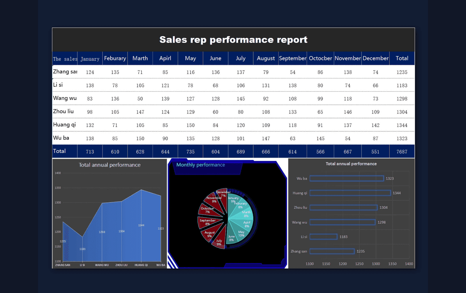 Sales performance report template by WPS