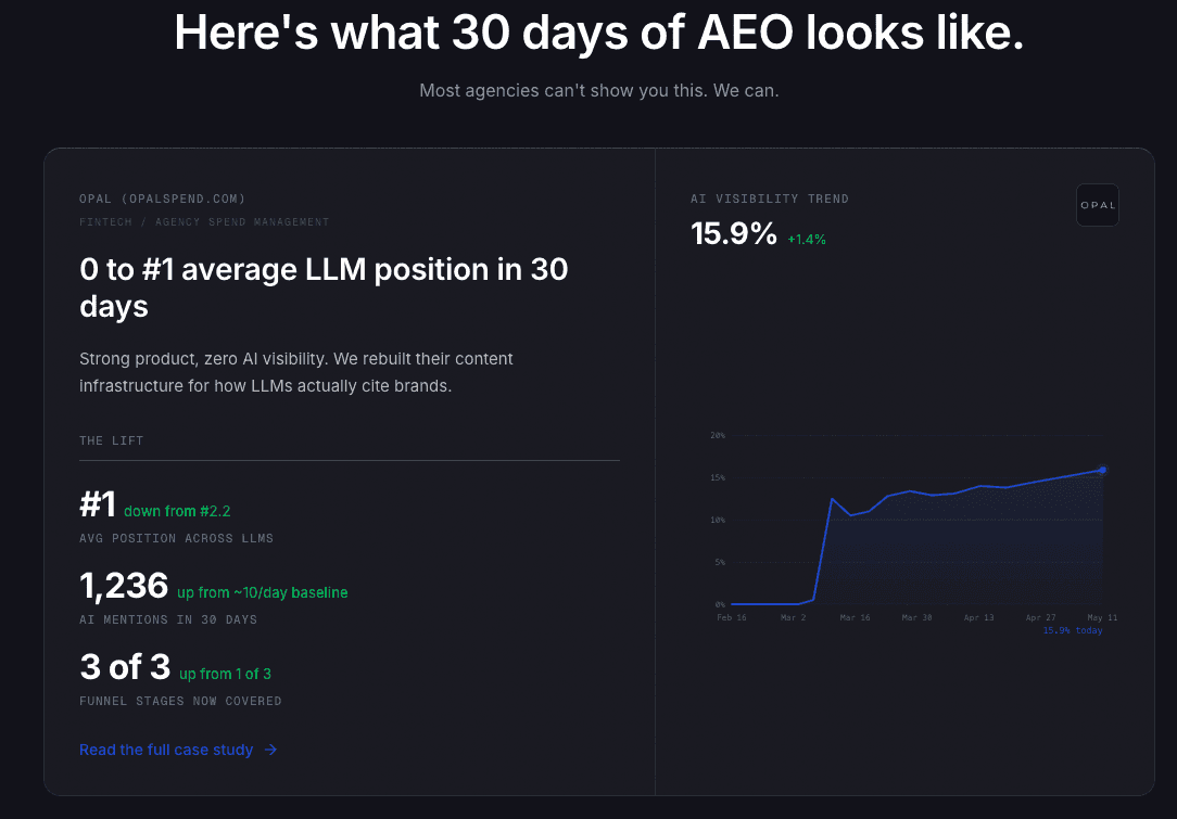 AEO case study dashboard showing LLM ranking improvement to #1 position with AI visibility trend chart and performance metrics.