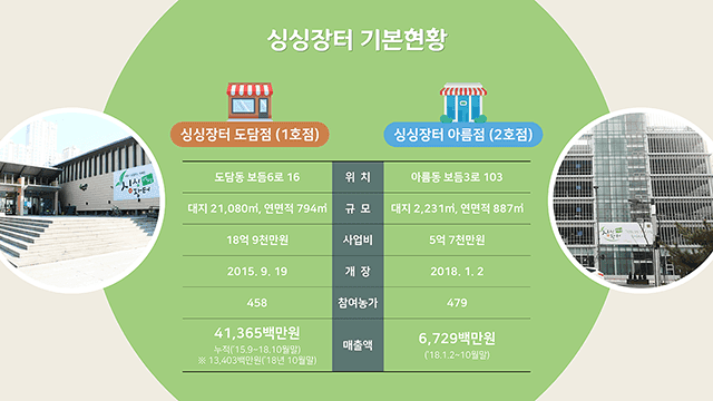 세종시청 세종형 로컬푸드 운동 홍보 PT