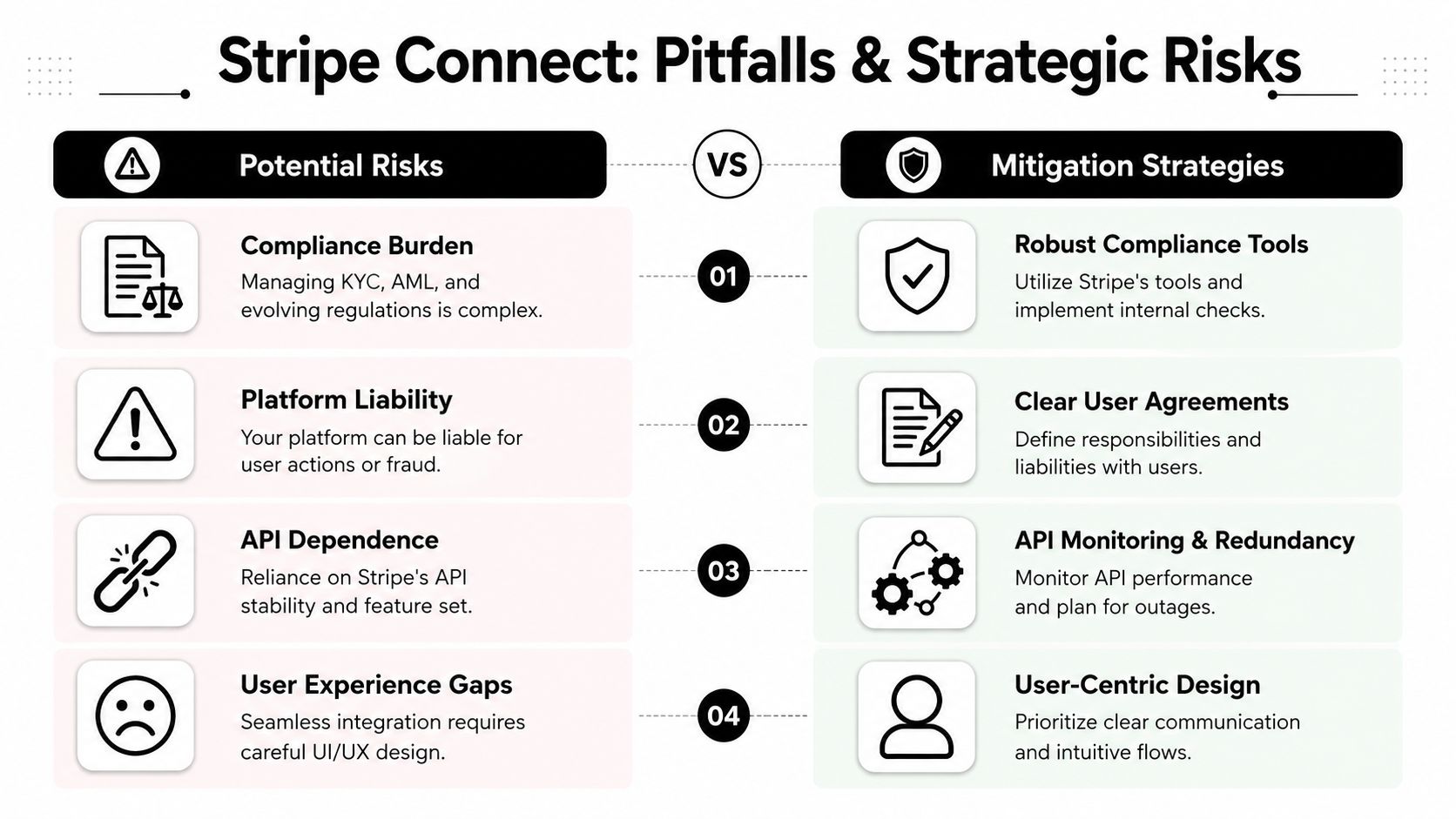 A comparative infographic outlining potential risks and mitigation strategies when implementing Stripe Connect for business platforms.