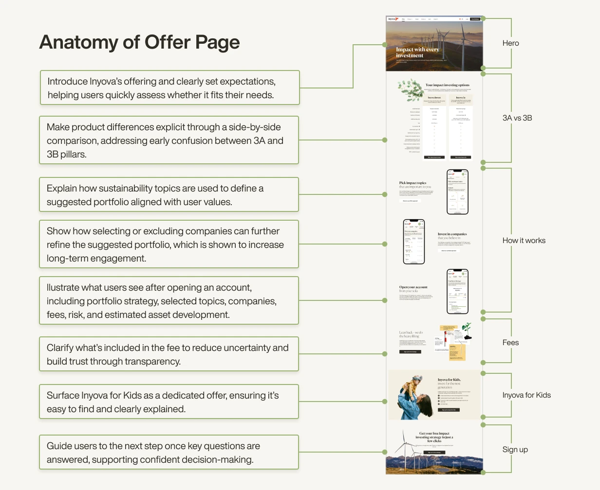 Offer page anatomy visual with annotations explaining the intent and function of each section.