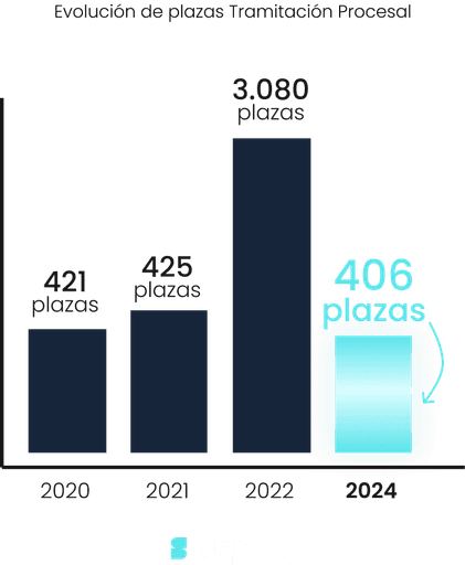 Evolución plazas tramitación procesal