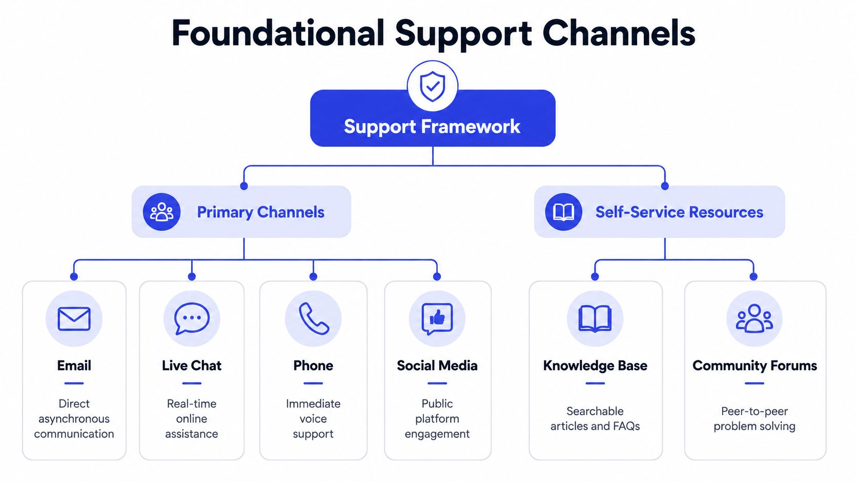 A diagram illustrating a foundational support framework for SaaS including primary channels and self-service resources.