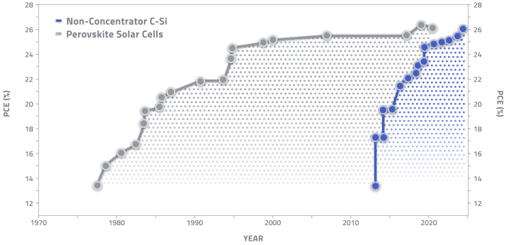 Efficiency Timeline Chart
