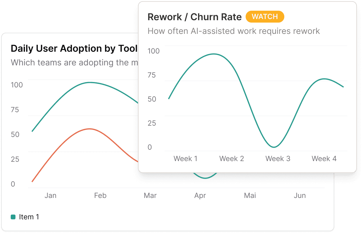 An analytics dashboard showing AI code quality and rework metrics. It features a line chart comparing AI-assisted vs. manual code quality trends, another chart visualizing rework rates over time, and a hotspot score table ranking teams or repositories by rework severity. A captioned prompt asks how to identify which teams or repos have the highest rework on AI code.