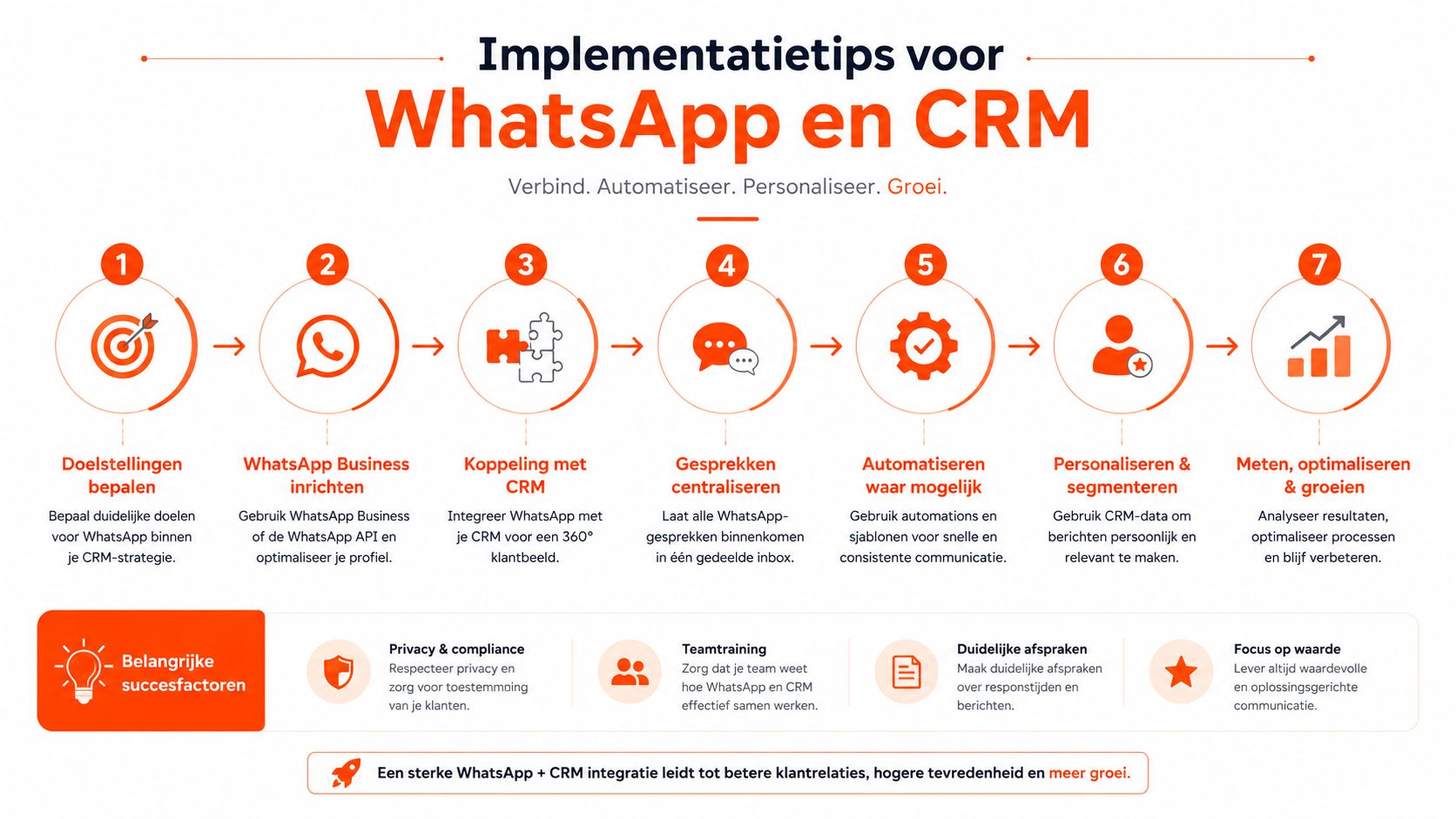 Een overzichtelijk stappenplan voor het effectief integreren van WhatsApp binnen een zakelijke CRM-strategie voor betere klantrelaties.