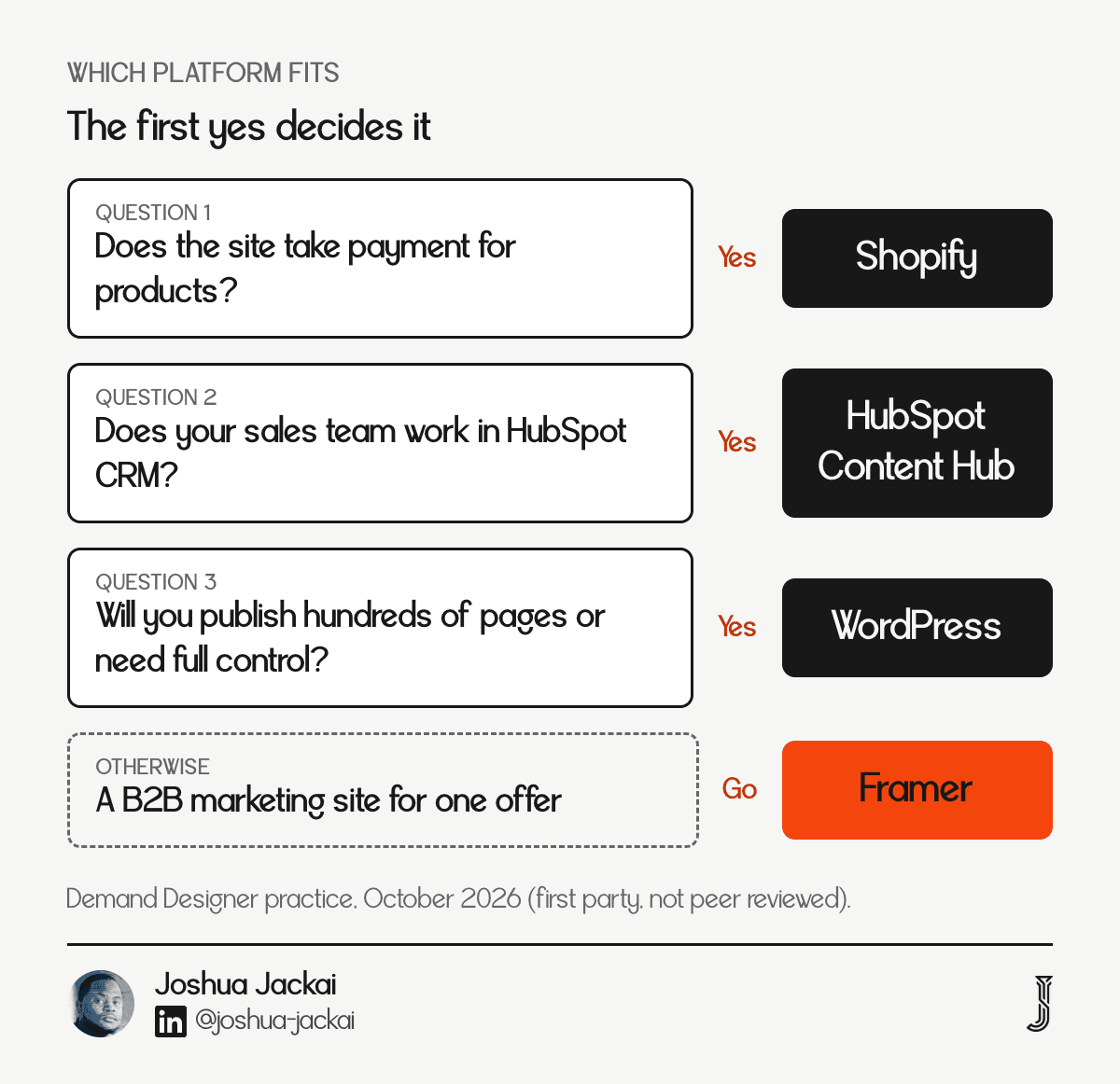 Decision path: if the site sells products choose Shopify; if sales lives in HubSpot CRM choose HubSpot Content Hub; if content volume or full ownership matters choose WordPress; otherwise choose Framer