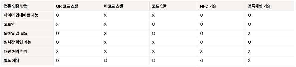 정품인증 기술 비교