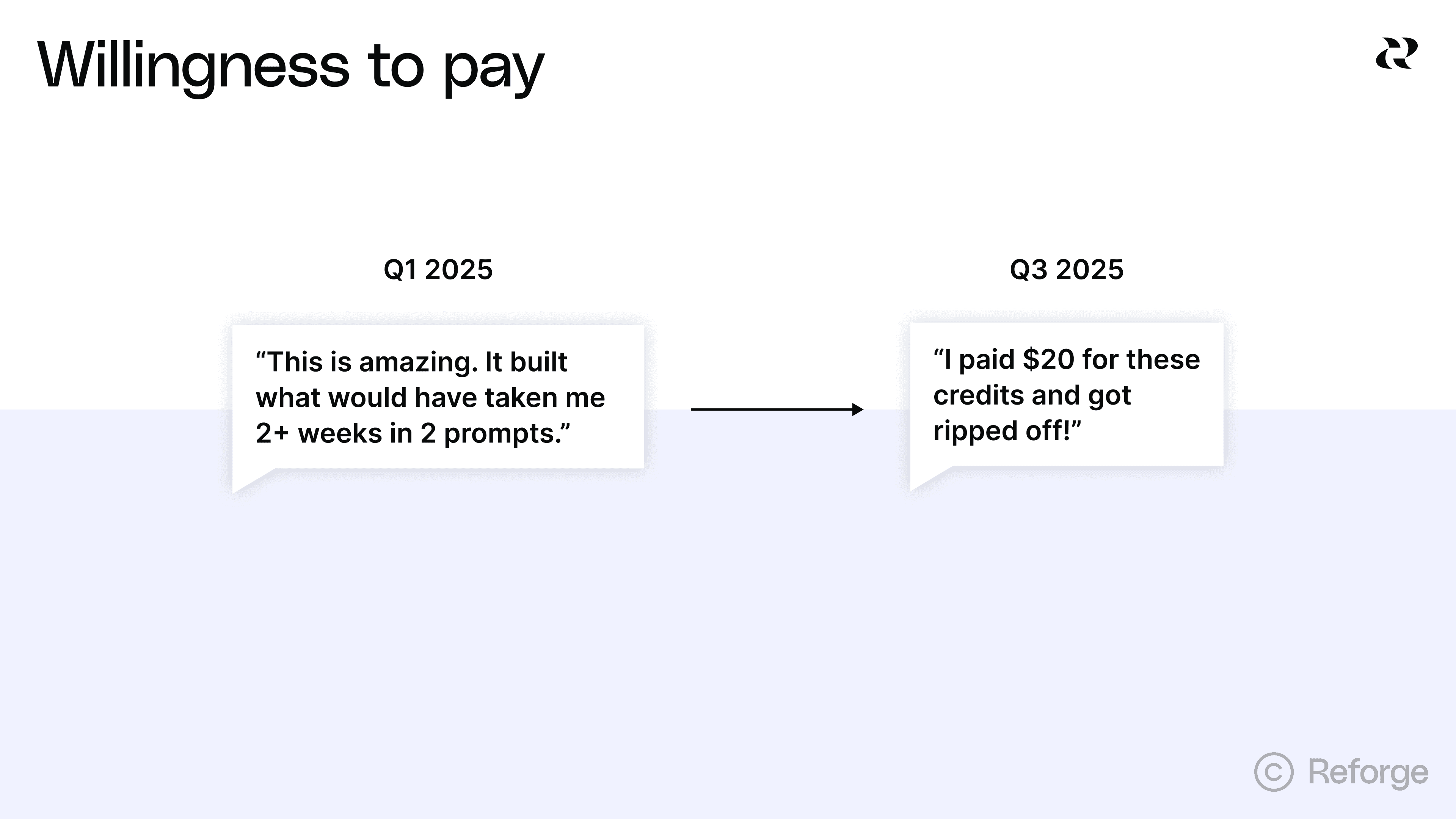 Customer willingness to pay for AI tools
