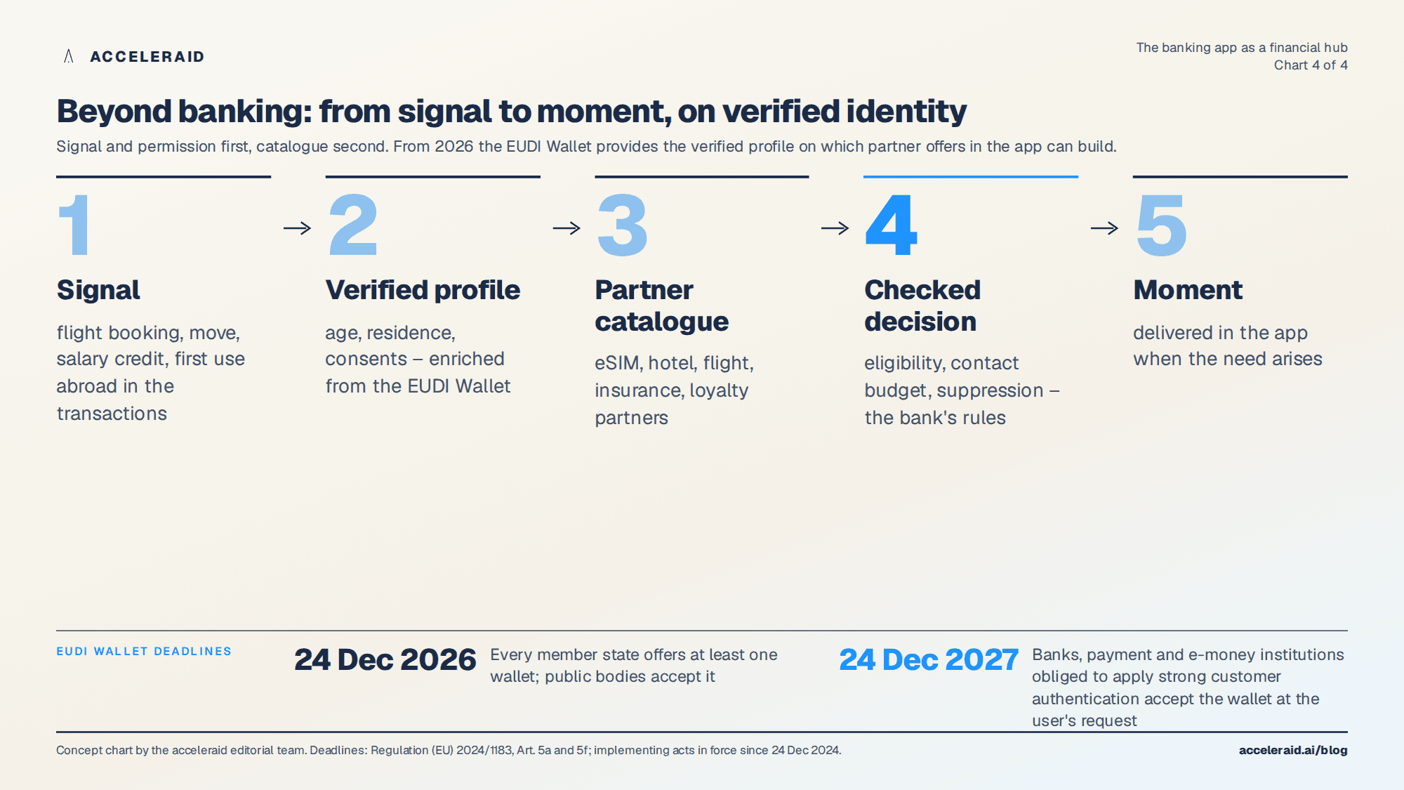 Beyond banking in five steps: signal, verified profile, partner catalogue, checked decision, moment, with EUDI Wallet deadlines in 2026 and 2027
