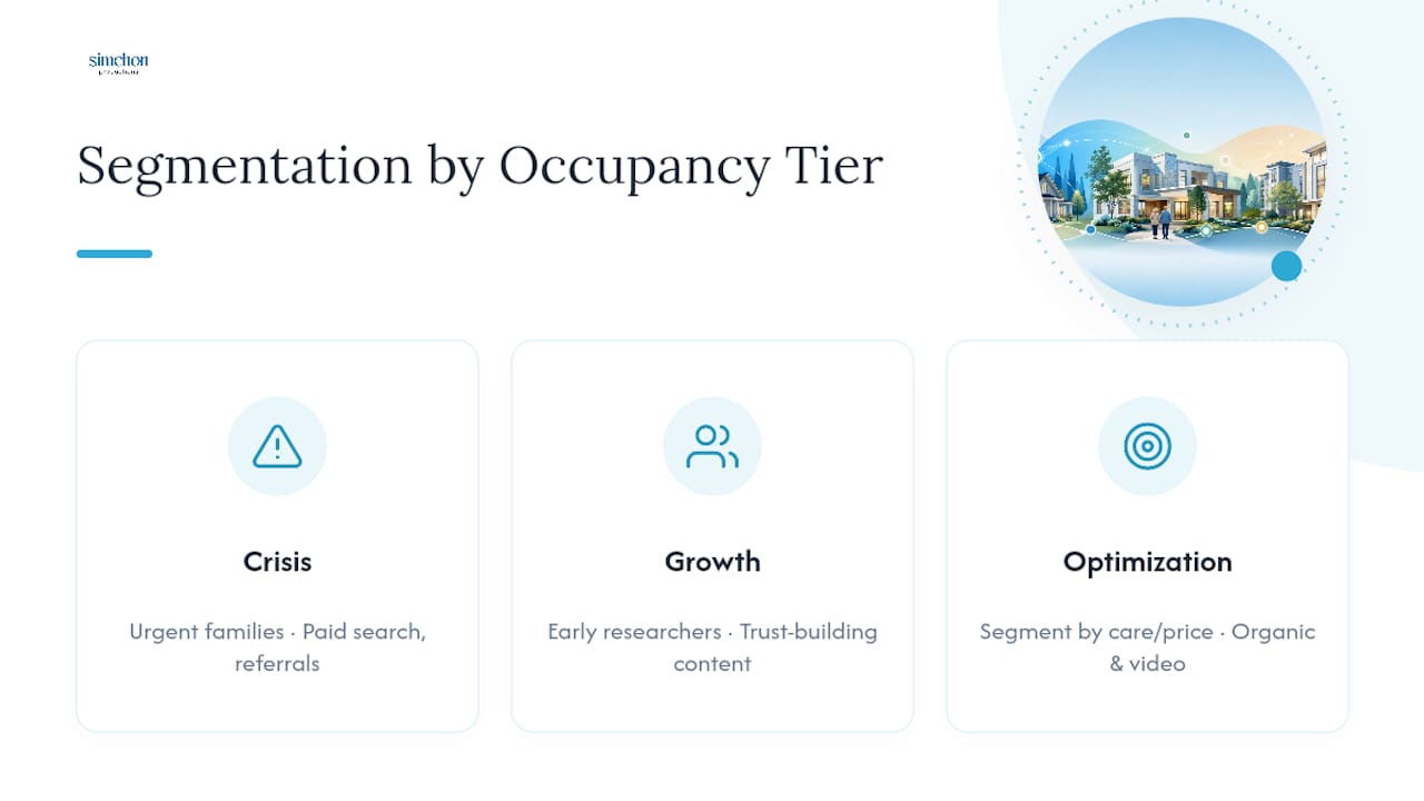 Diagram of marketing segmentation by occupancy level