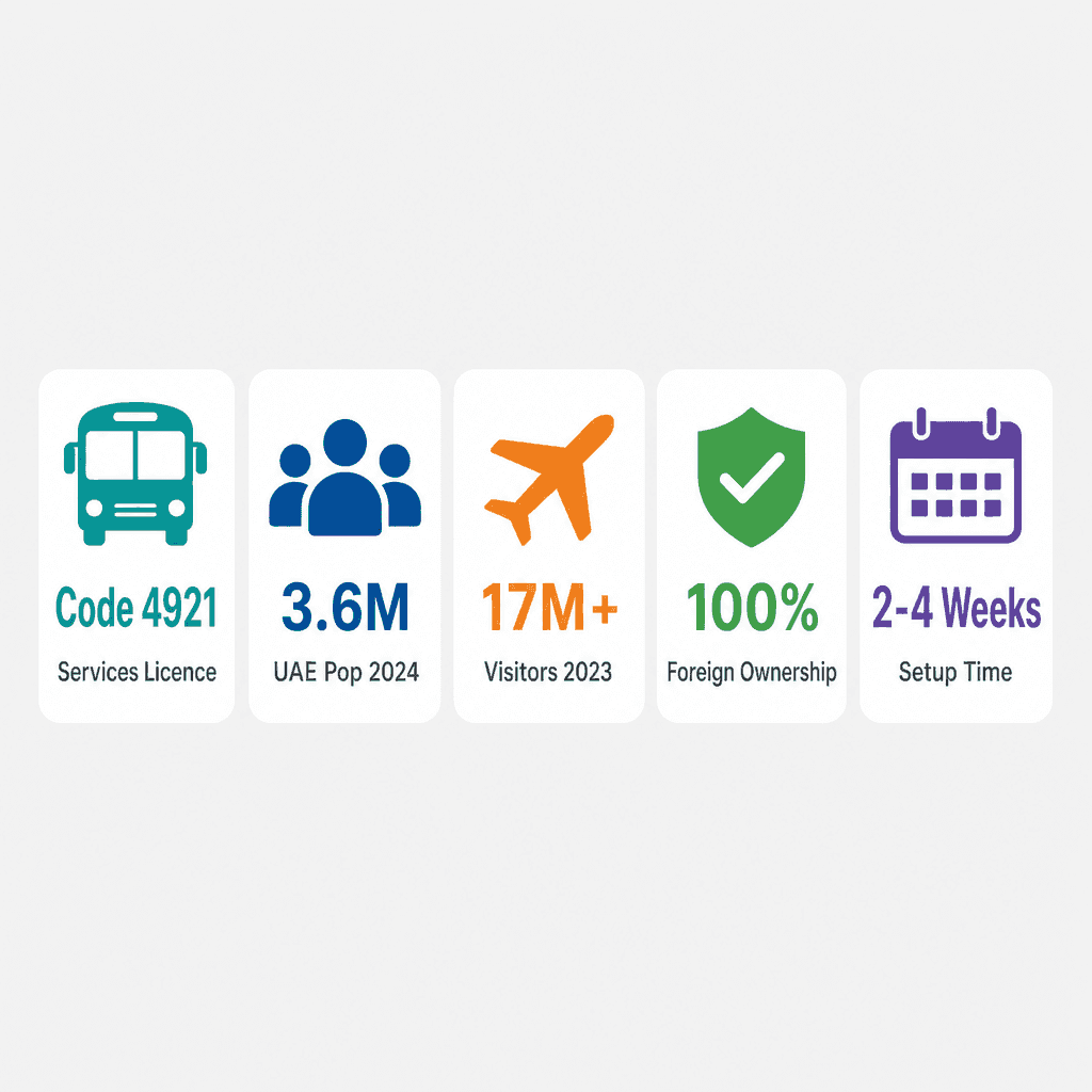 Infographic: Start a Urban Passenger Land Transport Business in Dubai