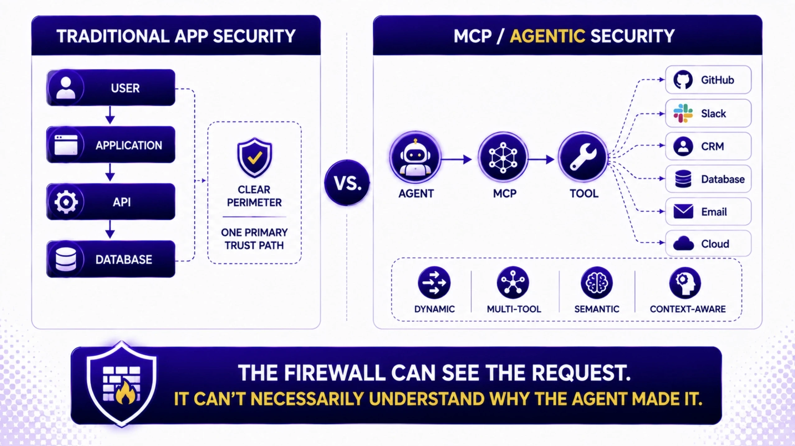 Perimeter Controls vs. Agent-to-Tool Traffic