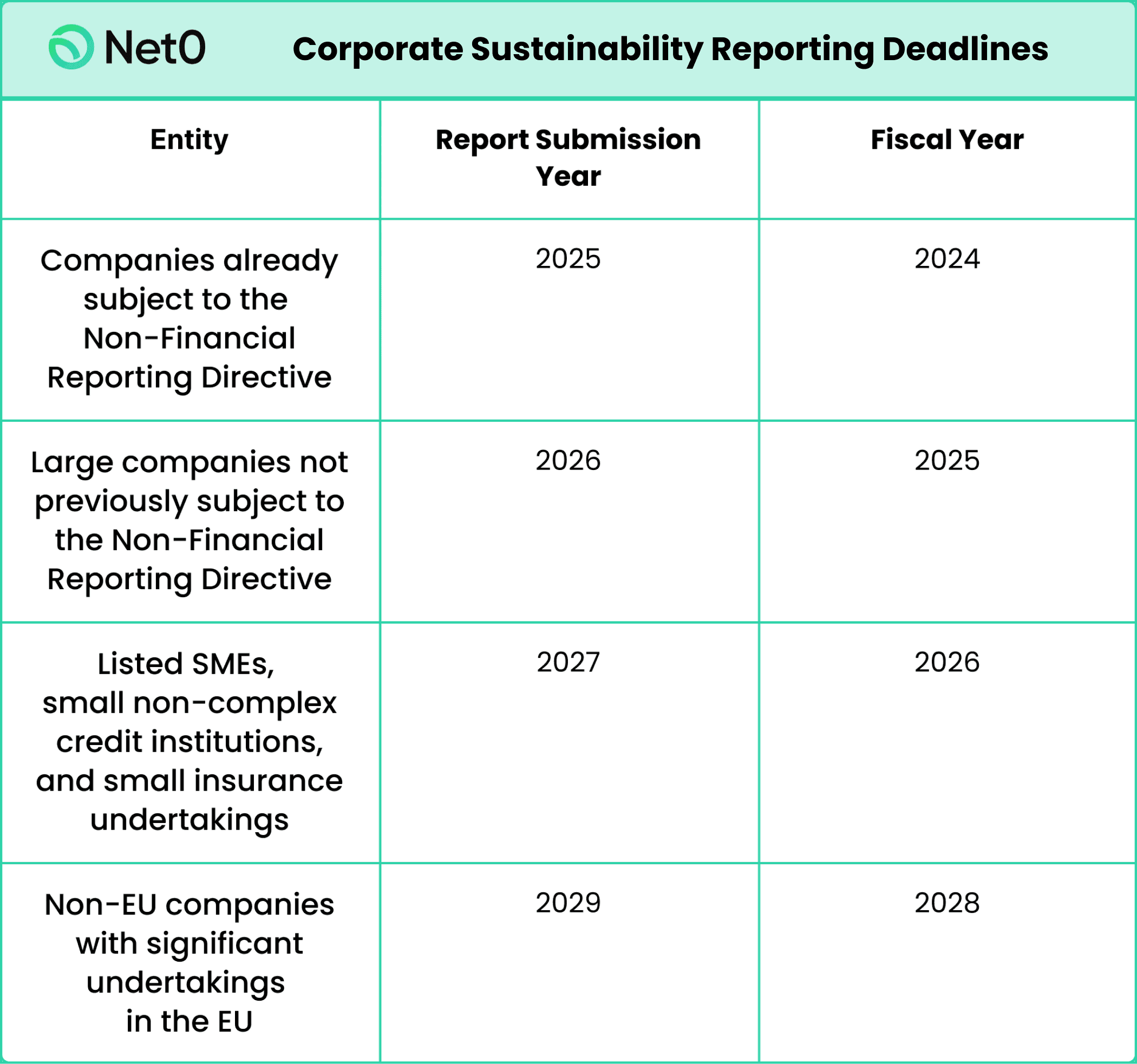 a chart of the corporate sustainability reporting deadlines from 2024 to 2029 by net0 emissions management software