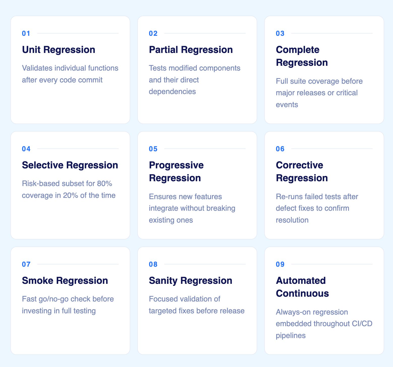 Types of Regression Testing