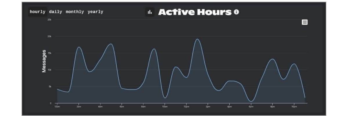 Growth of Community: Discord Analytics