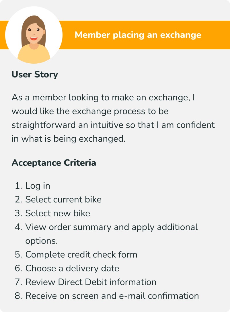 A user story card followed by an acceptance criteria for a member placing an exchange.