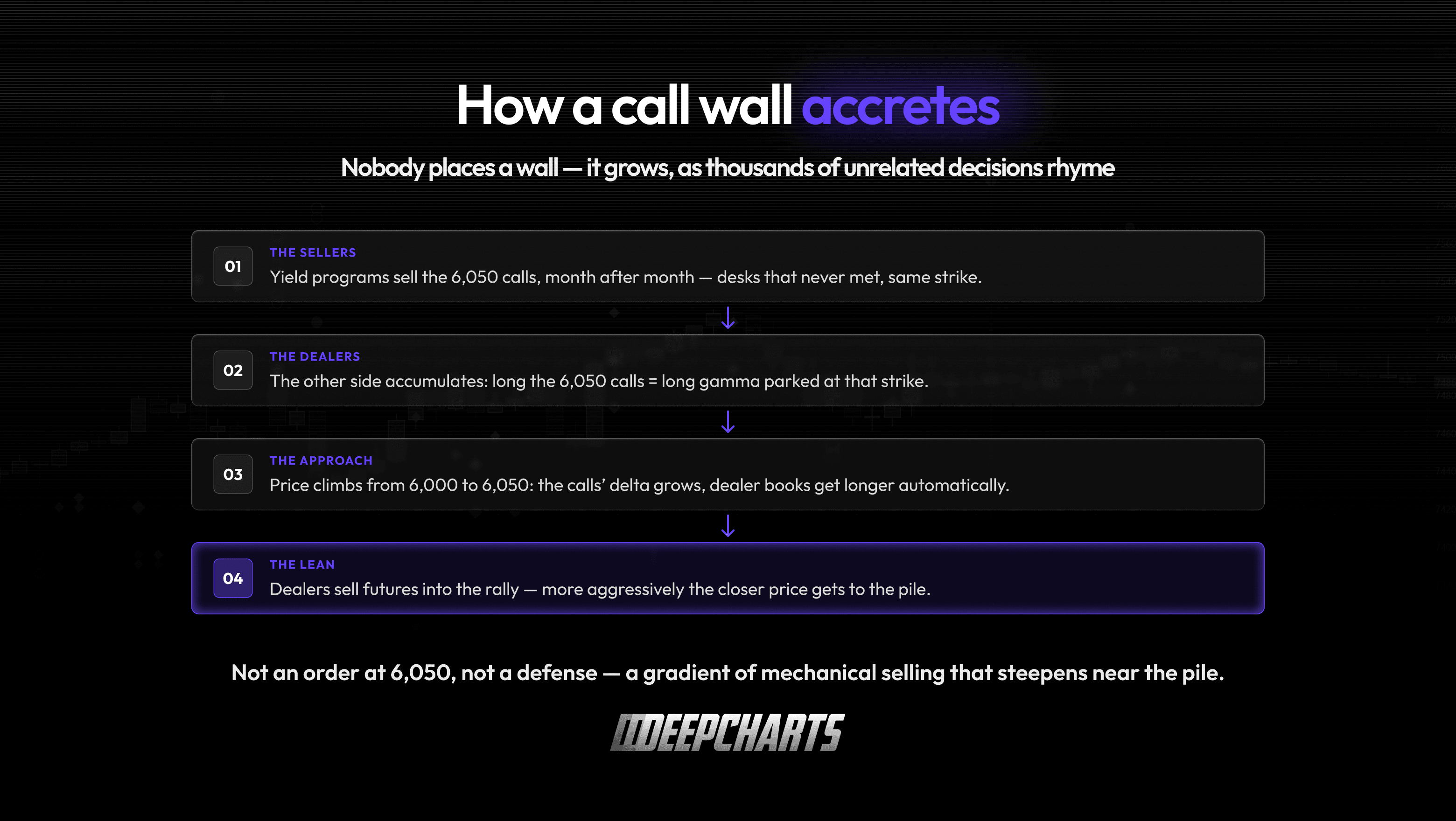 Put and Call Walls Options. Covered-call sellers build open interest at 6,050 while long-gamma dealers sell futures as price approaches the strike.