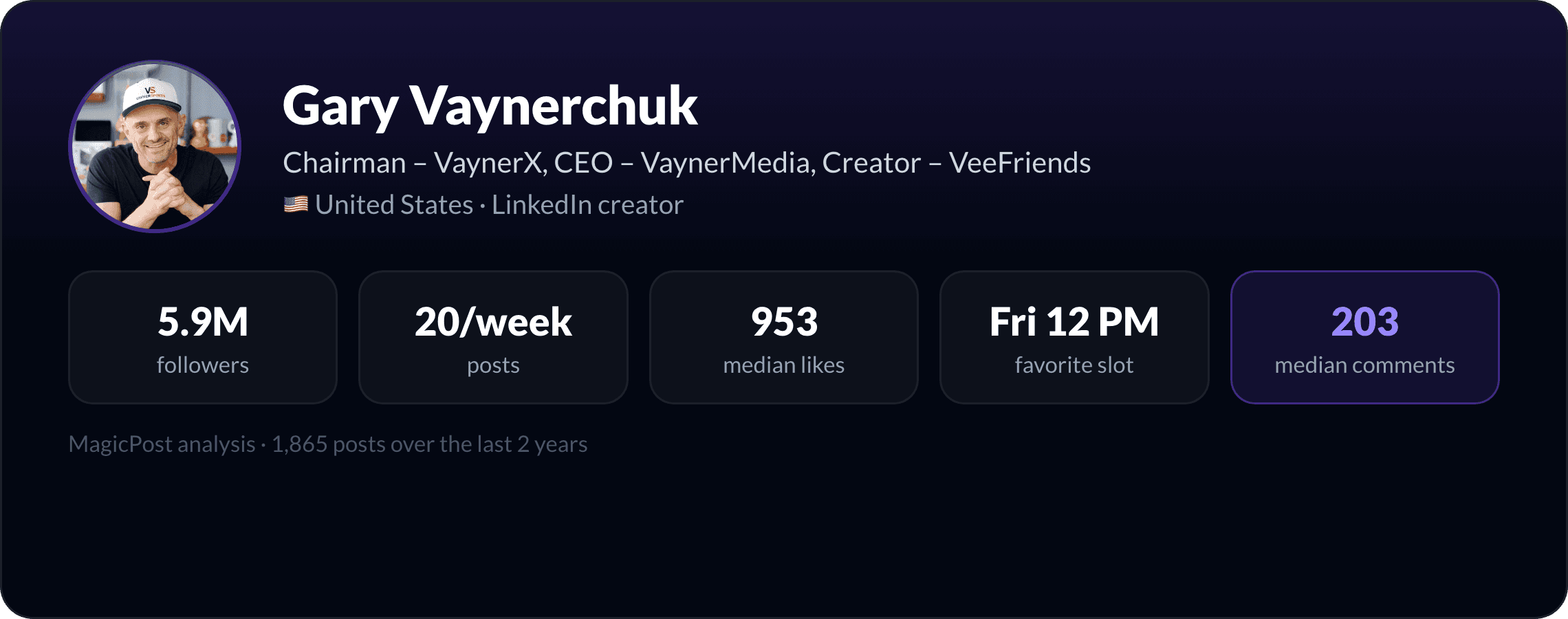 MagicPost data study: Who Is Gary Vaynerchuk? The Kindness-Maxing Marathon Runner, Explained by Data (2026)