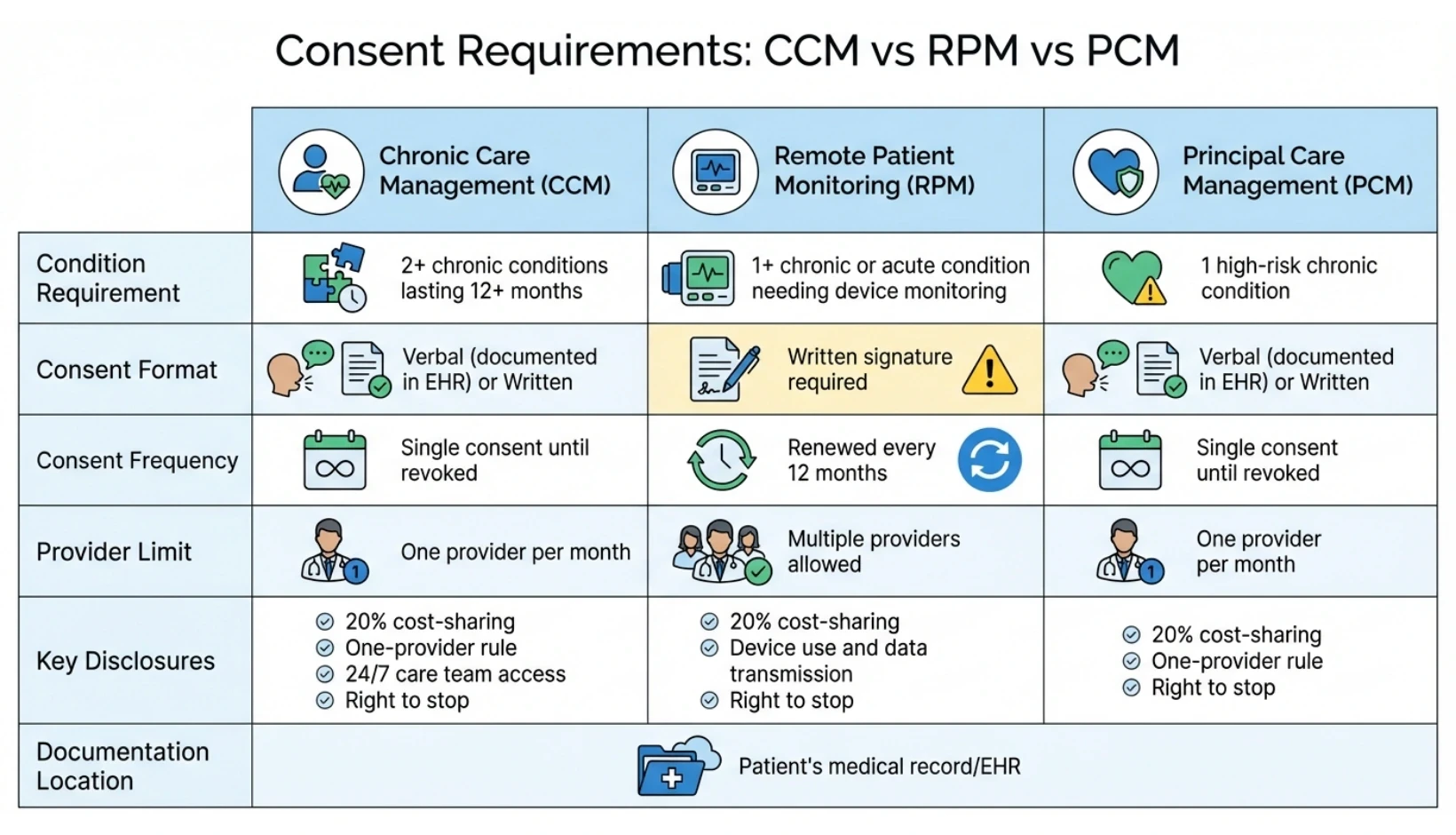 CCM vs RPM vs PCM Consent Requirements Comparison Chart