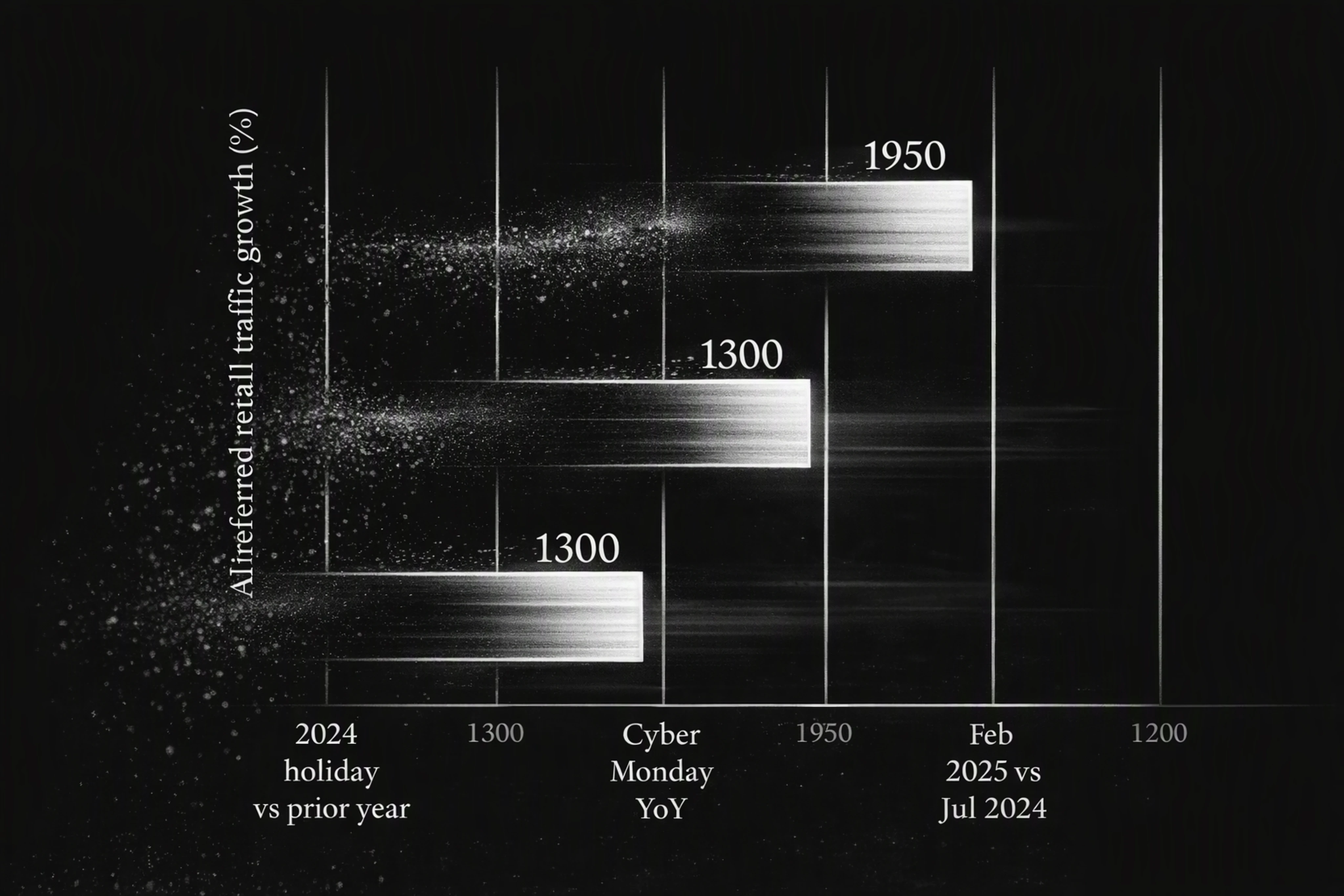 Bar chart showing rapid growth in AI-referred traffic to U.S. retail sites from 2024 to 2025.