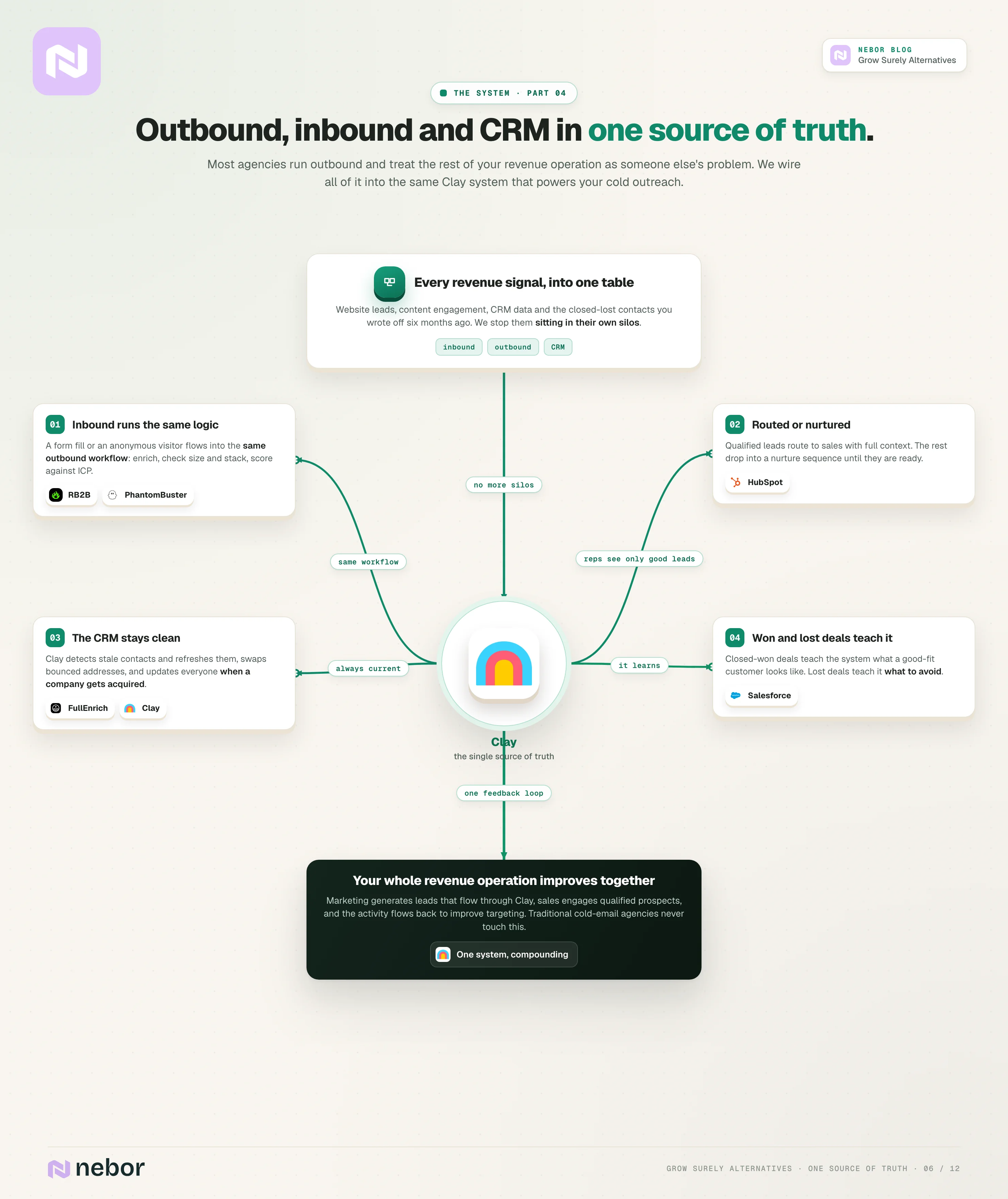 Clay ring-hub flowchart wiring outbound, inbound and CRM into one source of truth where inbound runs the same qualification and won and lost deals teach the system