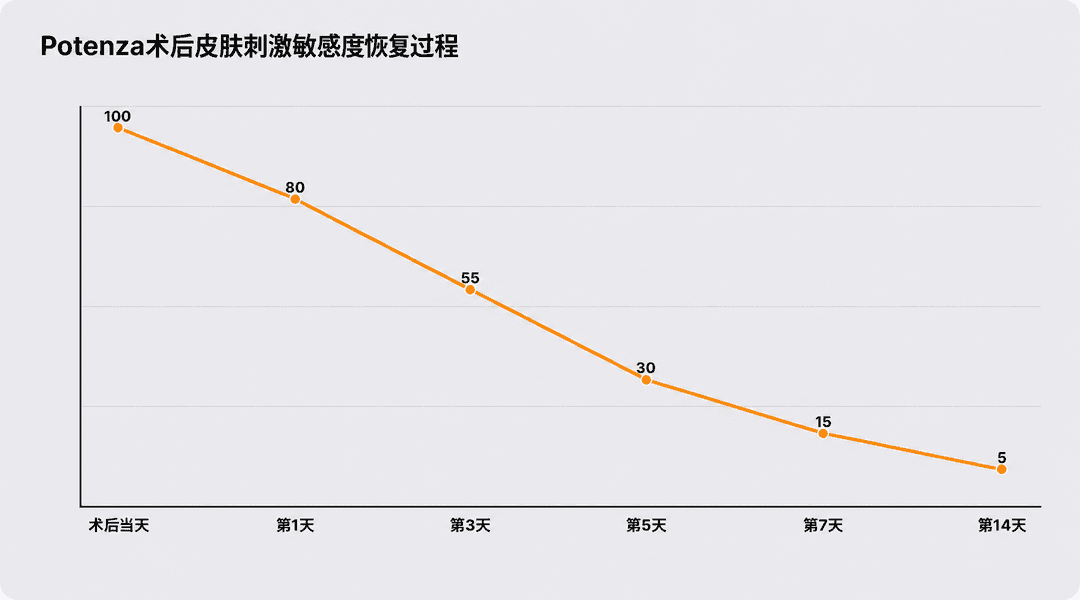 黄金微针（Potenza）疗程后皮肤敏感度恢复流程