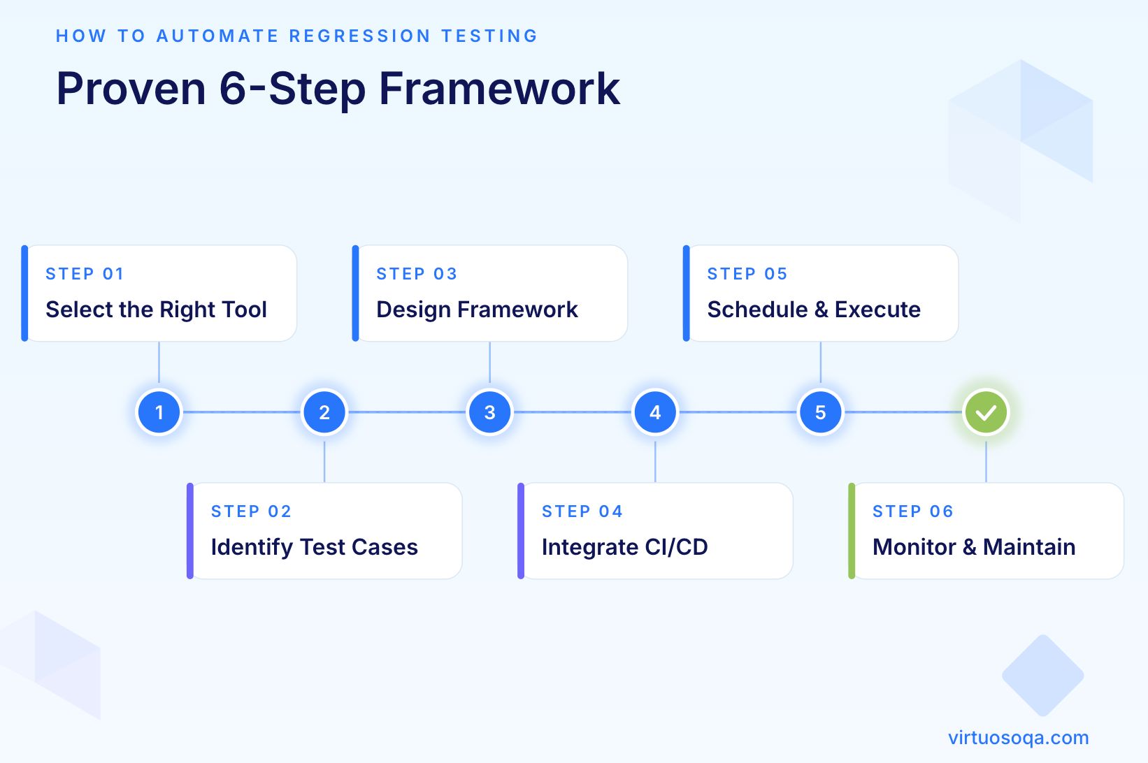 Automate Regression Testing