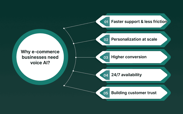 Why e-commerce businesses need voice AI
