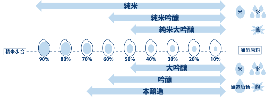 純米酒清酒種類 日本清酒排名 日本酒種類 日本酒品牌 日本酒推薦 日本酒介 日本清酒必買 日本純米酒可以喝嗎 日本純米酒是清酒嗎 米酒跟清酒差在哪