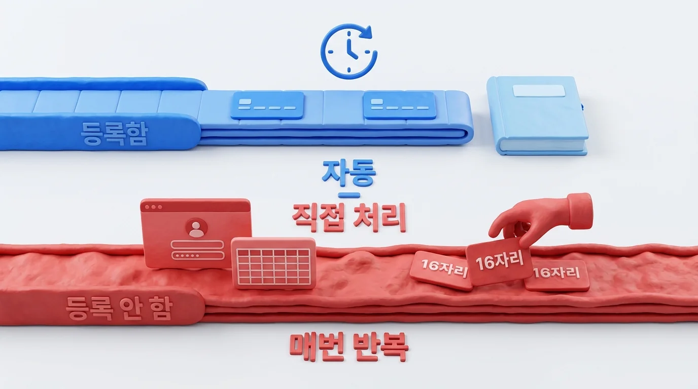 사업용 신용카드 등록 시 자동 처리와 미등록 시 직접 처리를 비교한 그림