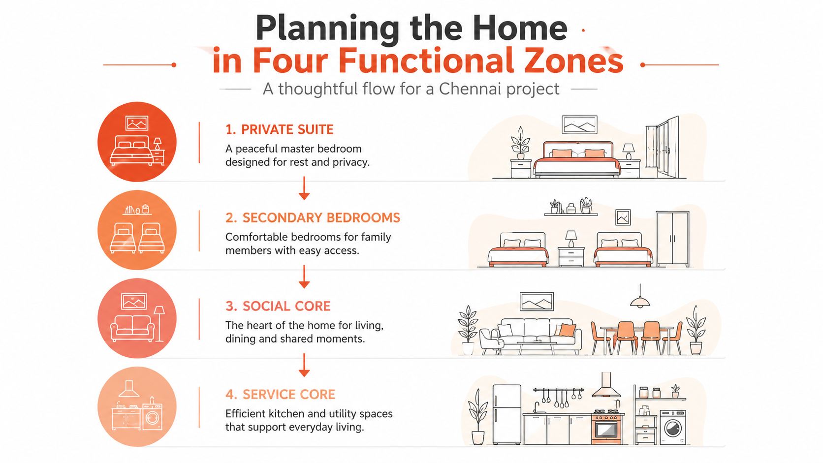 An infographic illustrating four functional home design zones including private suites, secondary bedrooms, social core, and service areas.