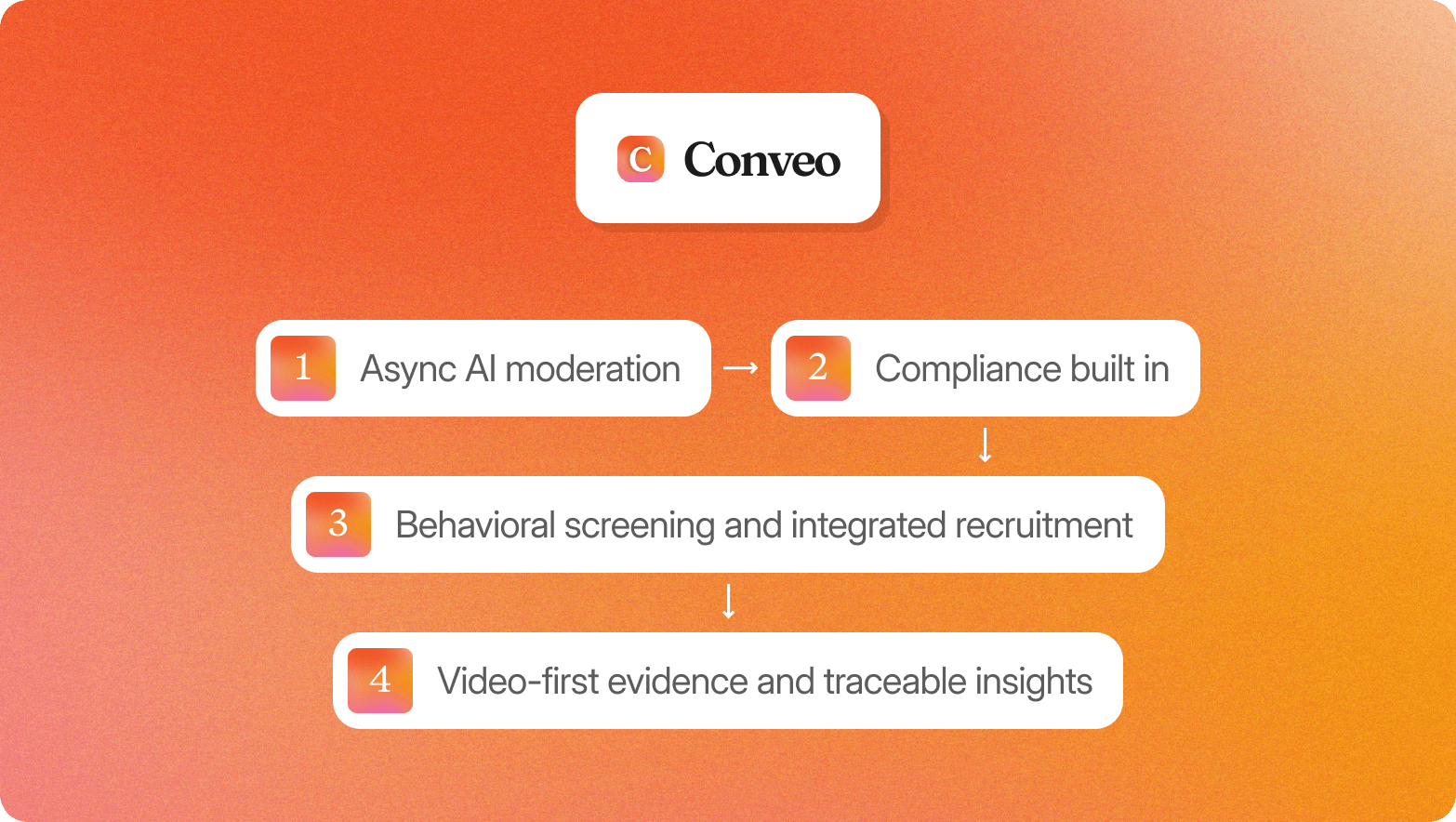 Diagram showing the Conveo logo above four sequential capabilities: async AI moderation, compliance built in, behavioral screening and integrated recruitment, and video-first evidence and traceable insights, on an orange-to-pink gradient background