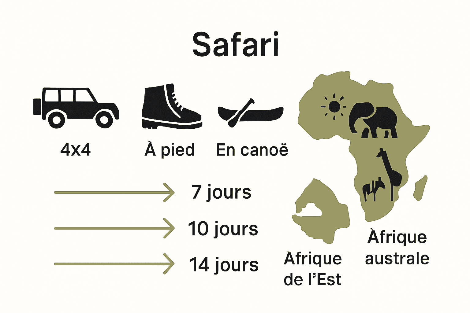 Infographic comparing safari types and durations