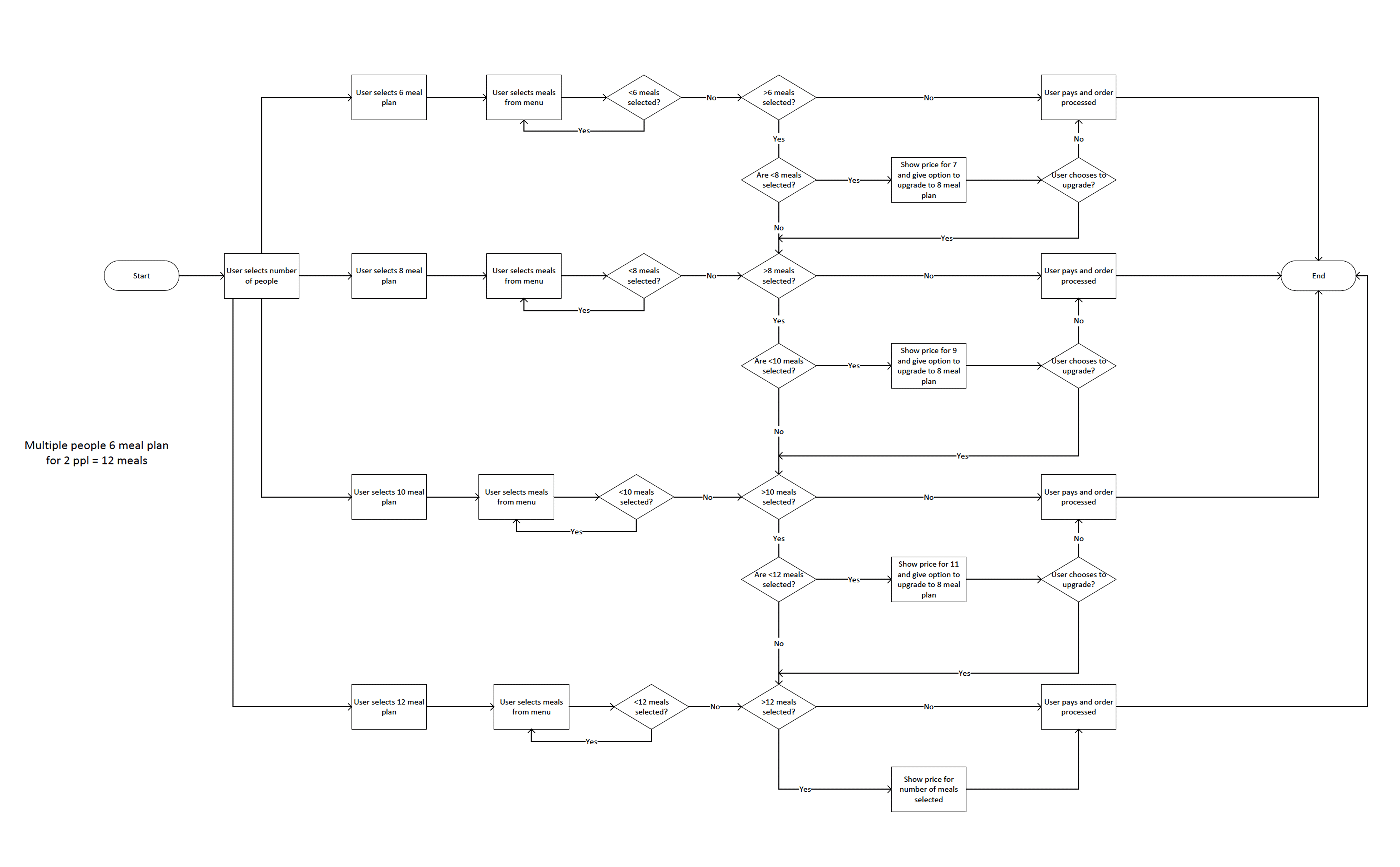 app hatch meal flow diagram