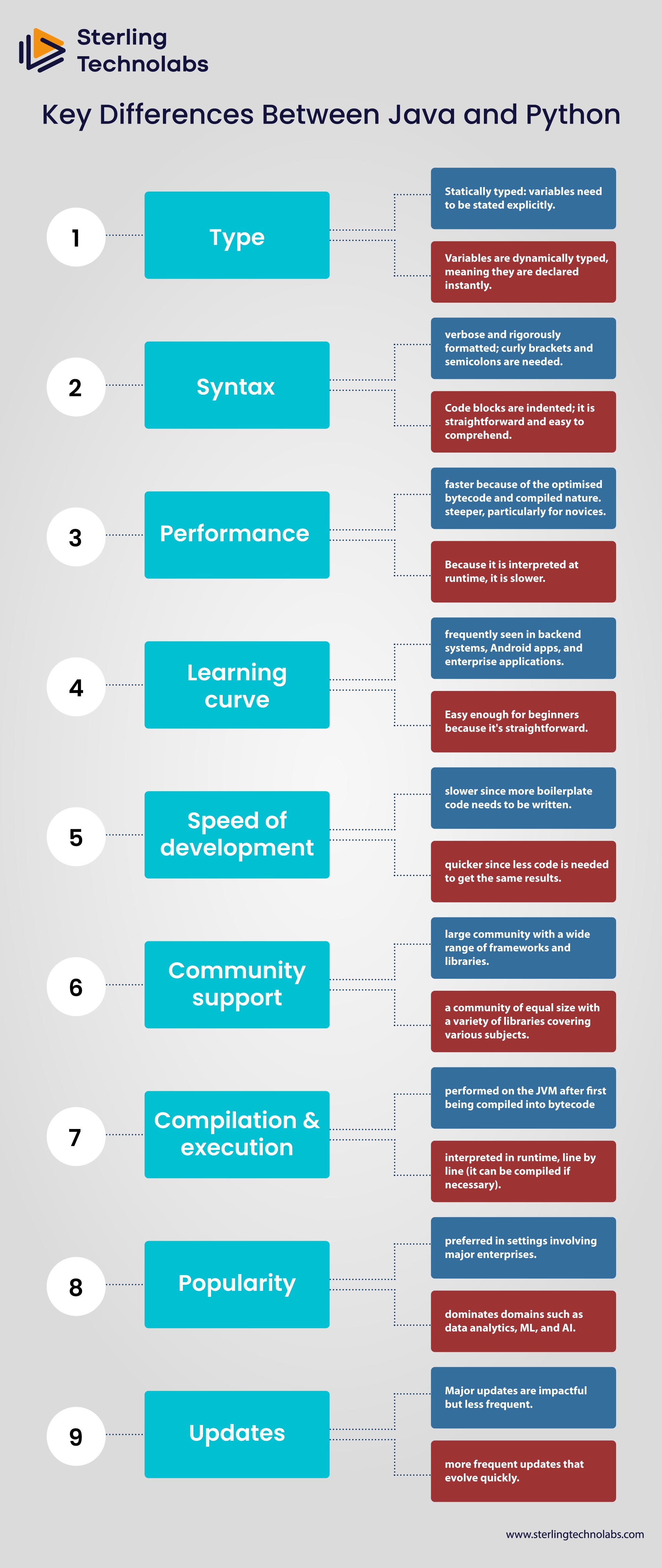 Key Differences Between Java and Python 