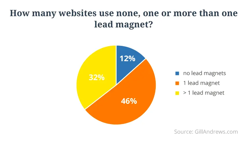 Number of lead magnets on websites