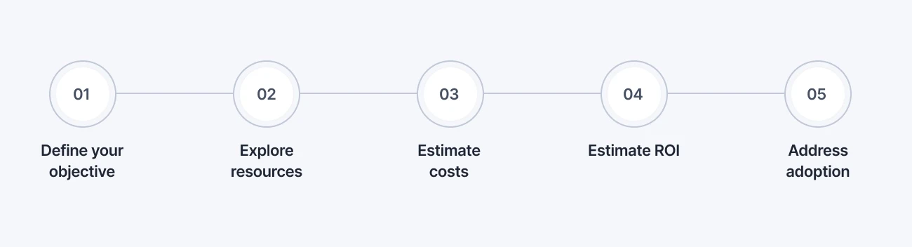 Steps for securing ROI from AI