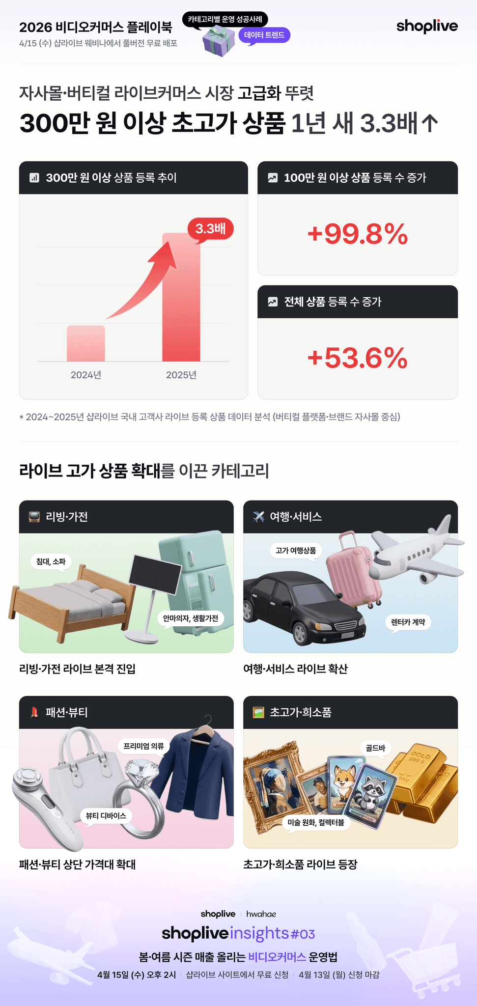 자사몰·버티컬 라이브커머스 시장에서 300만 원 이상 초고가 상품이 1년 새 3.3배 증가한 흐름을 보여주는 인포그래픽