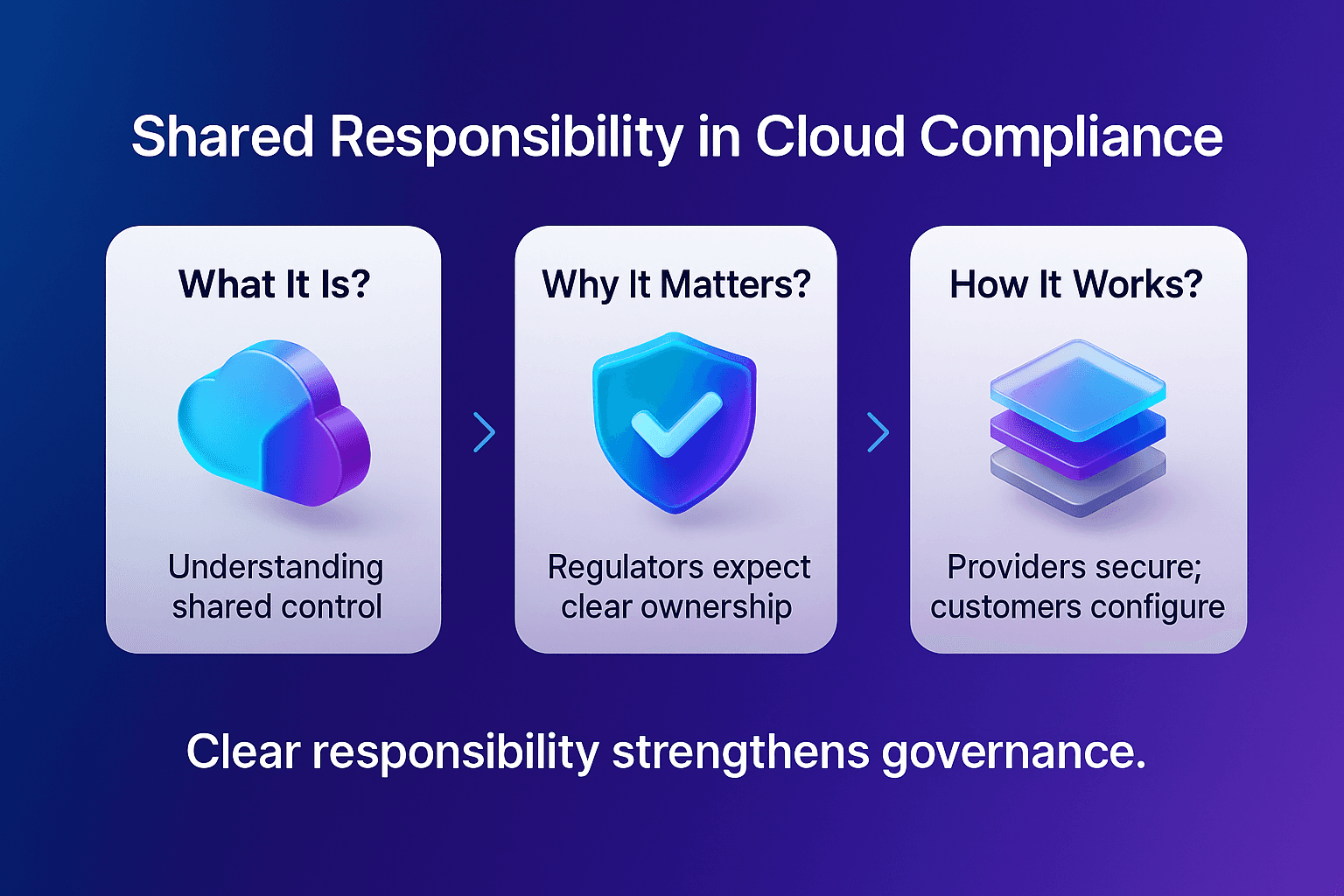 Shared responsibility in cloud compliance infographic showing three cards that explain what it is, why it matters, and how it works, with coloured 3D icons and a blue to purple gradient background.