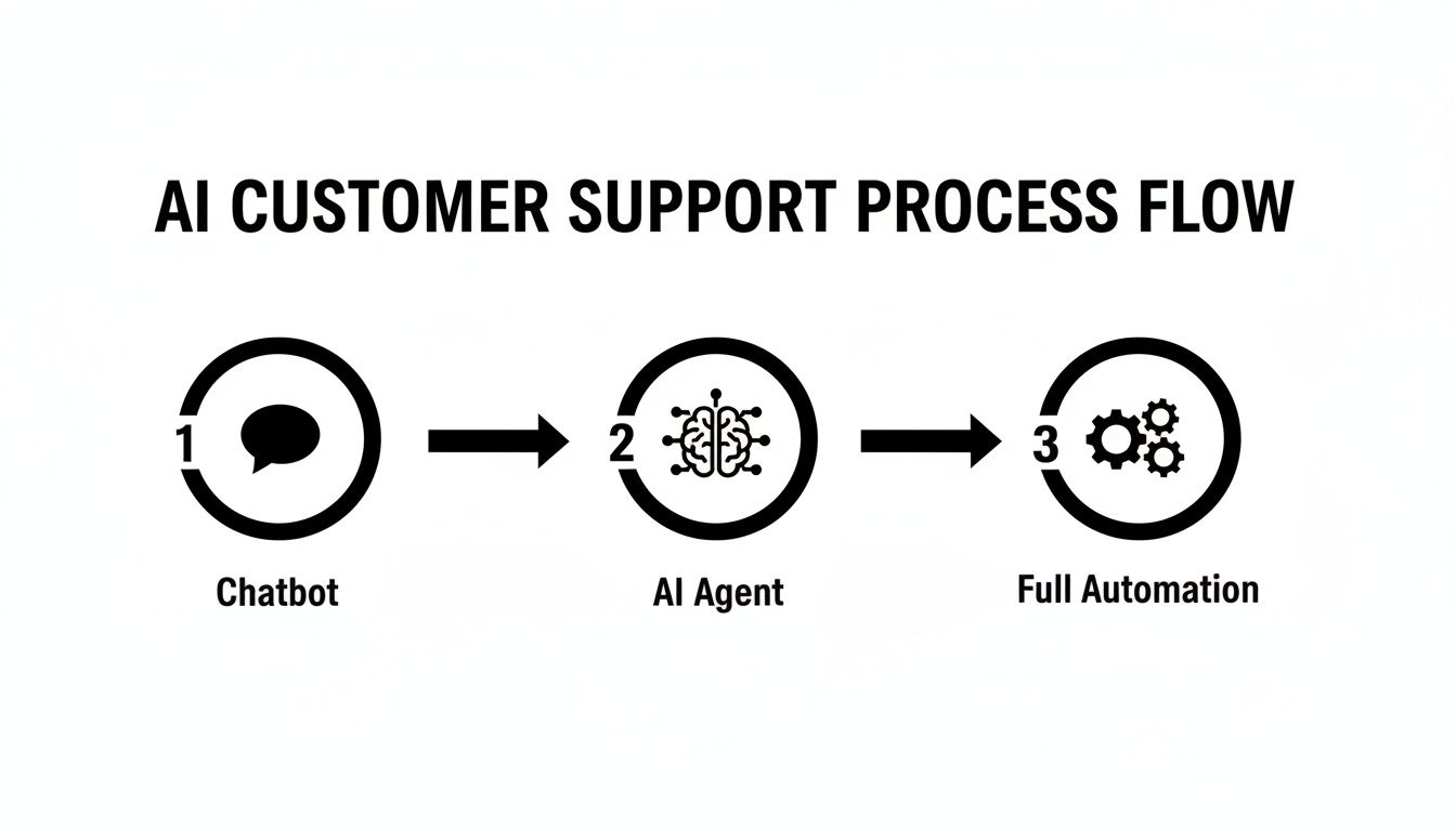 Process flow diagram illustrating AI customer support evolution through Chatbot, AI Agent, and Full Automation.