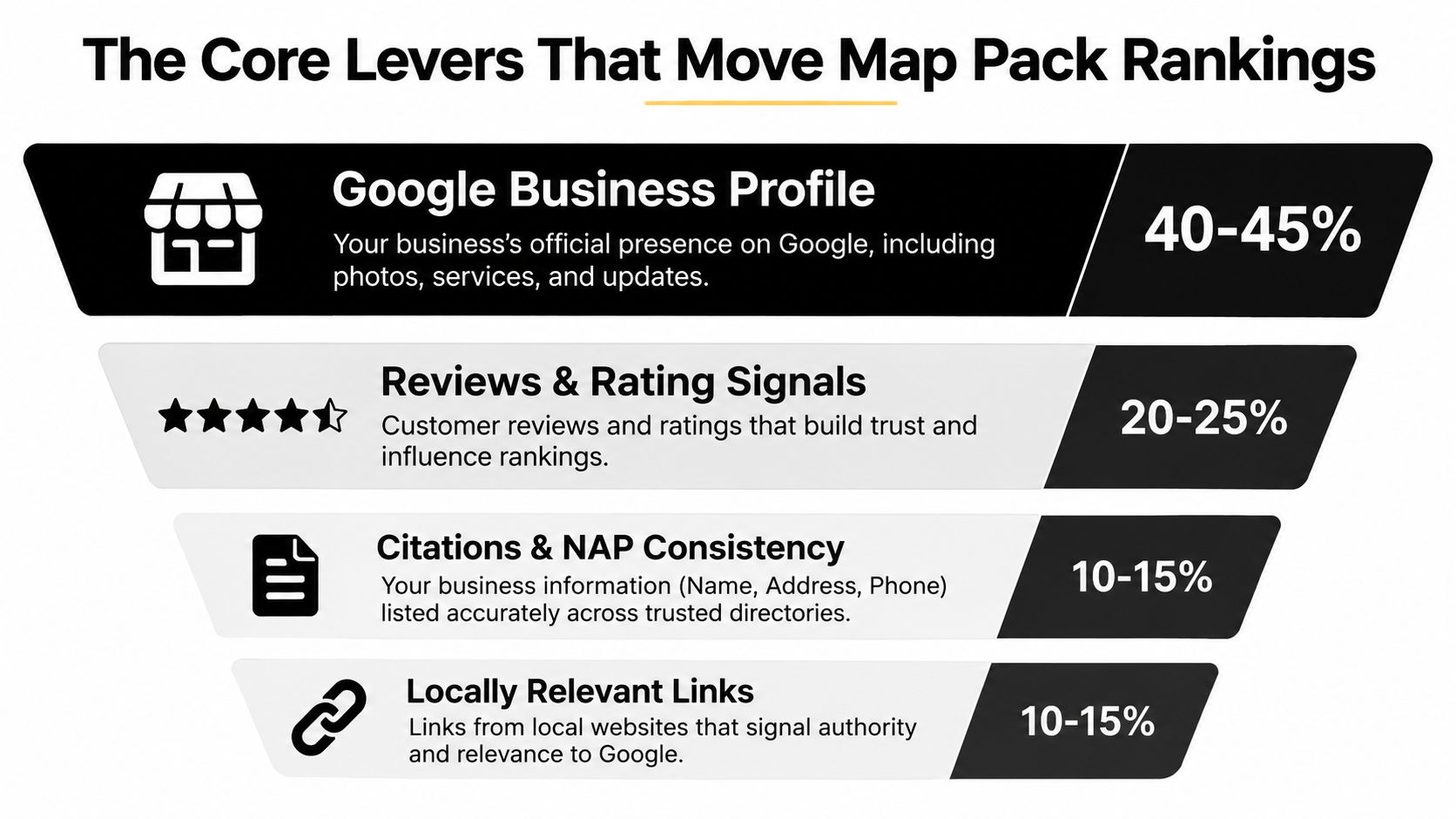 An infographic showing the four core factors that influence Google Map Pack search rankings.